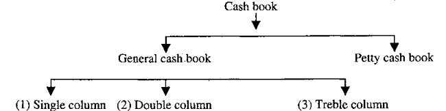 Types of Cash Book