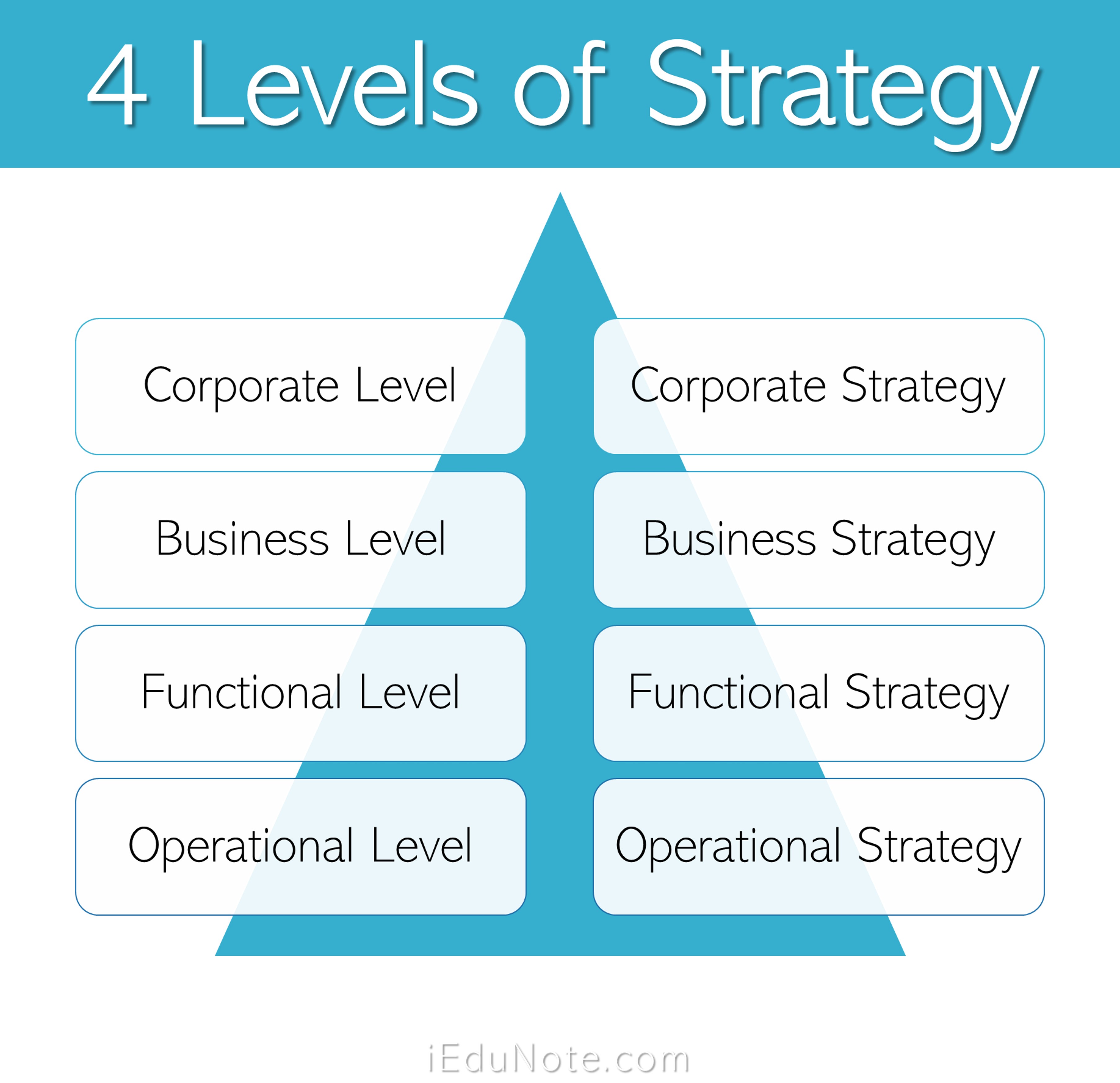 4 Types of Strategic Alternatives 4 Levels of Strategy-Making