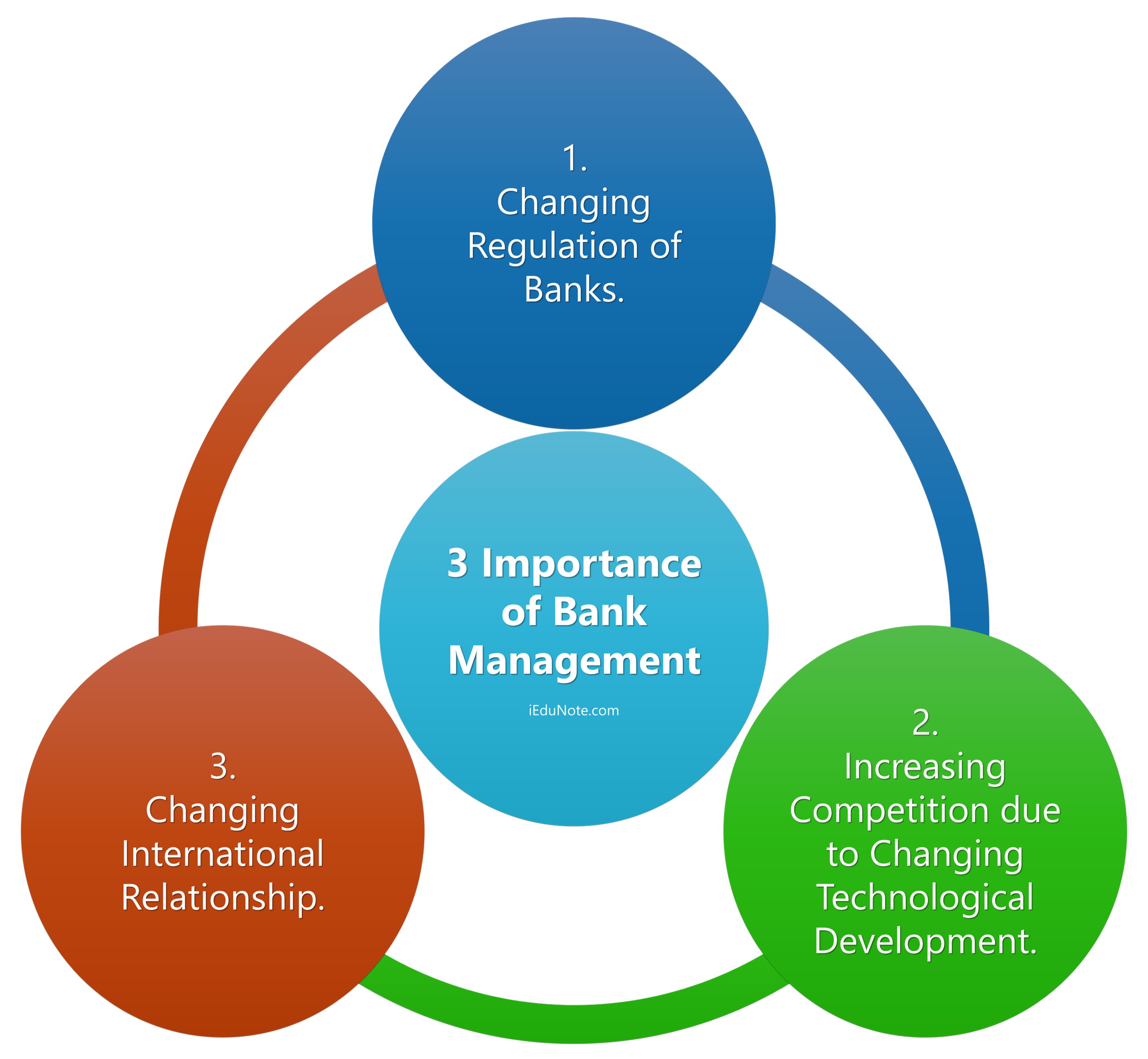 3 Importance of Bank Management - Rationale of Increasing Importance of Bank Management