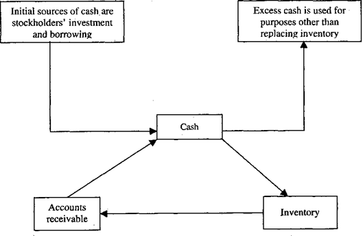 Steps of Cash Control Steps of Cash Control