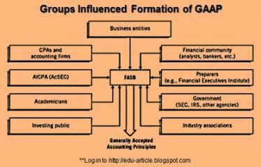 Three Criteria of GAAP Rules Principles, Assumptions in Accounting (Generally Accepted Accounting Principles) Groups Shaped Generally Accepted Accounting Principles (GAAP)