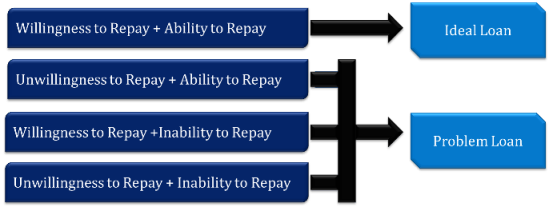 Ideal Loans and Problem Loans: Causes of Problem Loans Ideal Loans and Problem Loans: Causes of Problem Loans