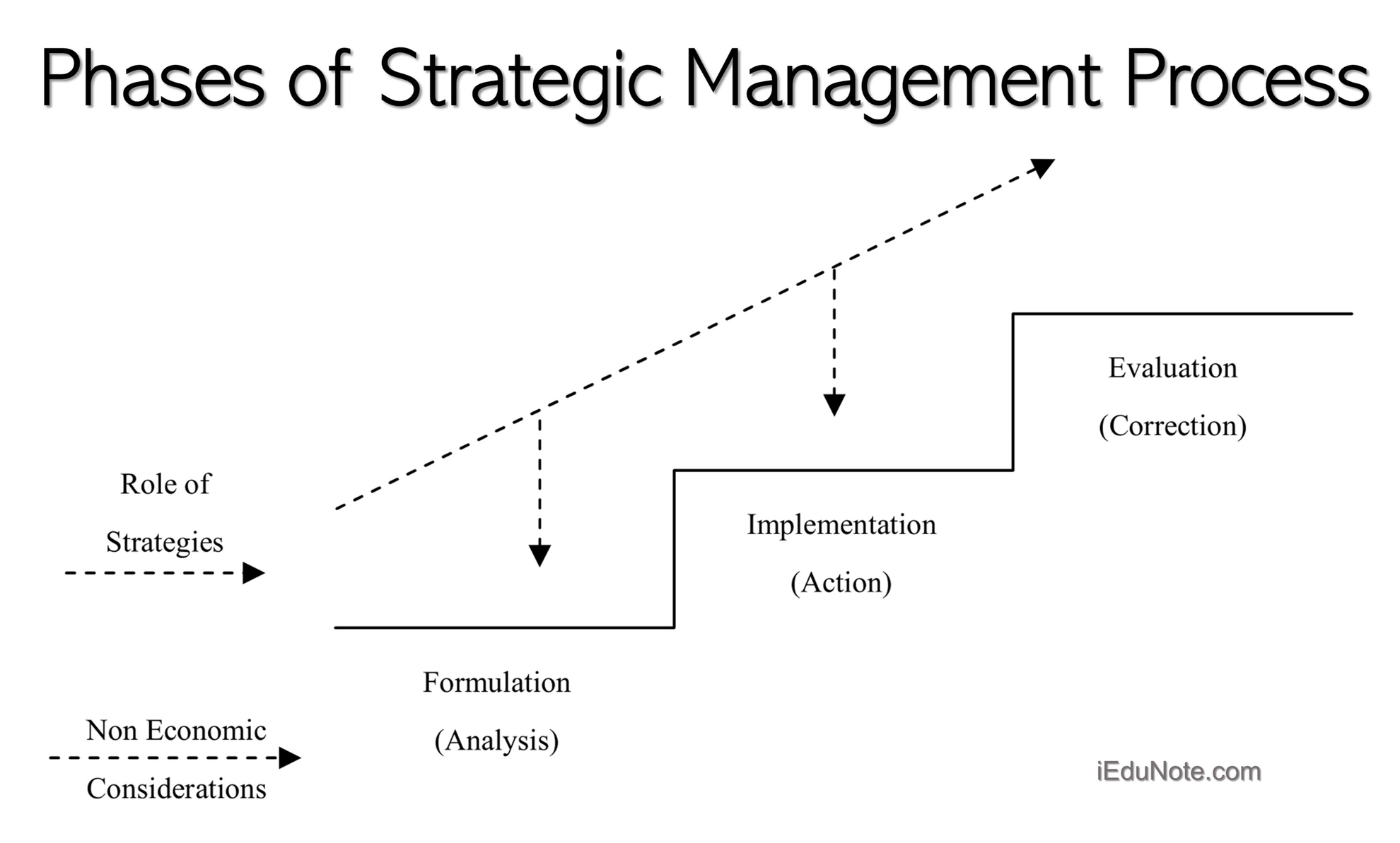 Phases of the Strategic Management Process Phases of the Strategic Management Process