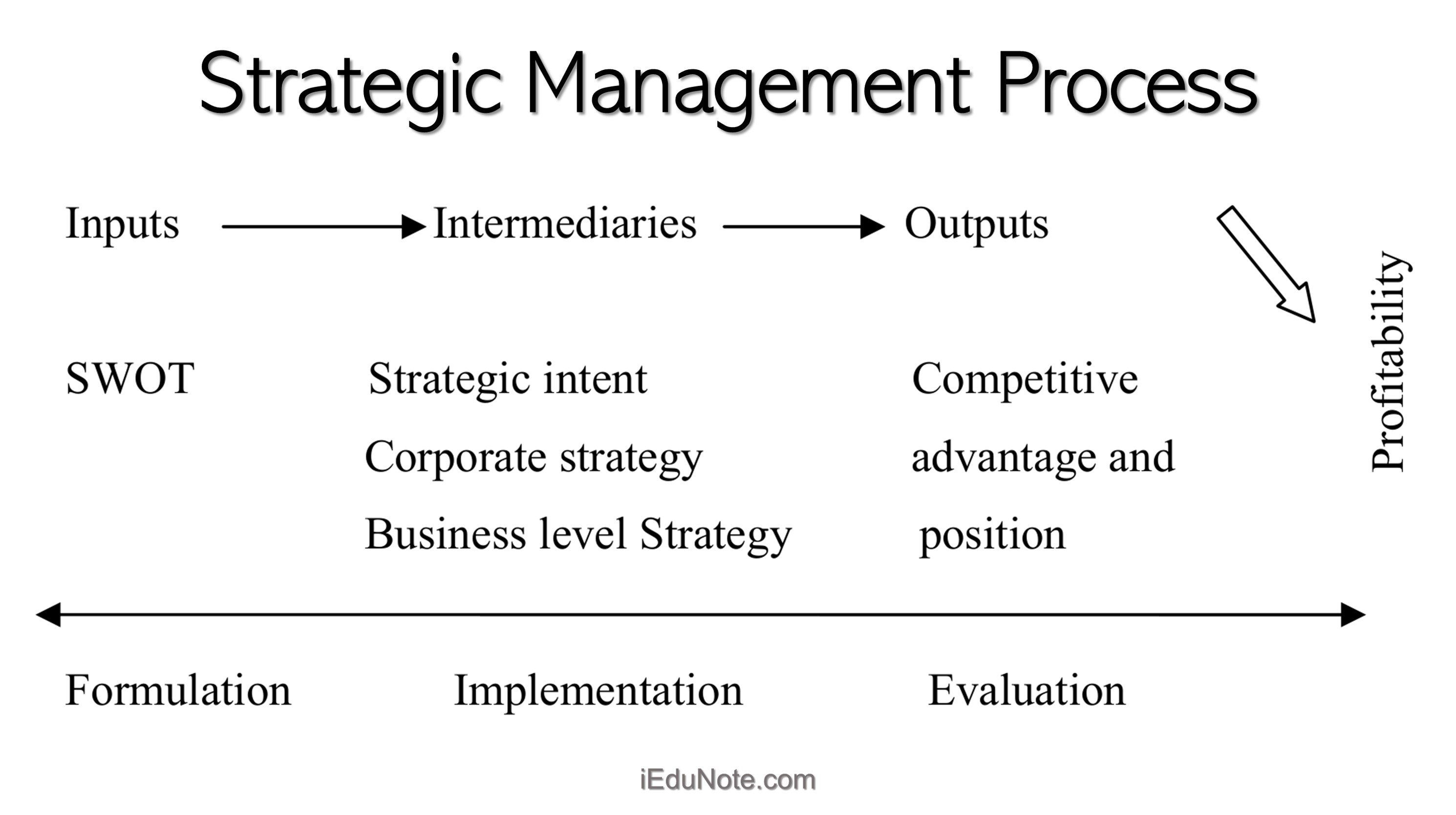 Strategic Management Process Strategic Management Process