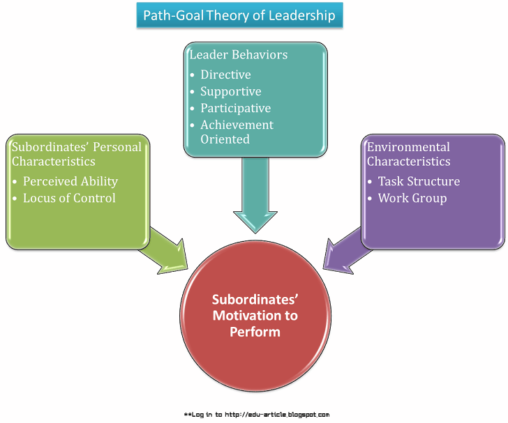 Path Goal Theory