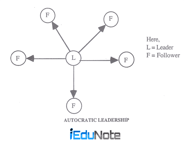Autocratic Leadership Style Autocratic Leadership Style