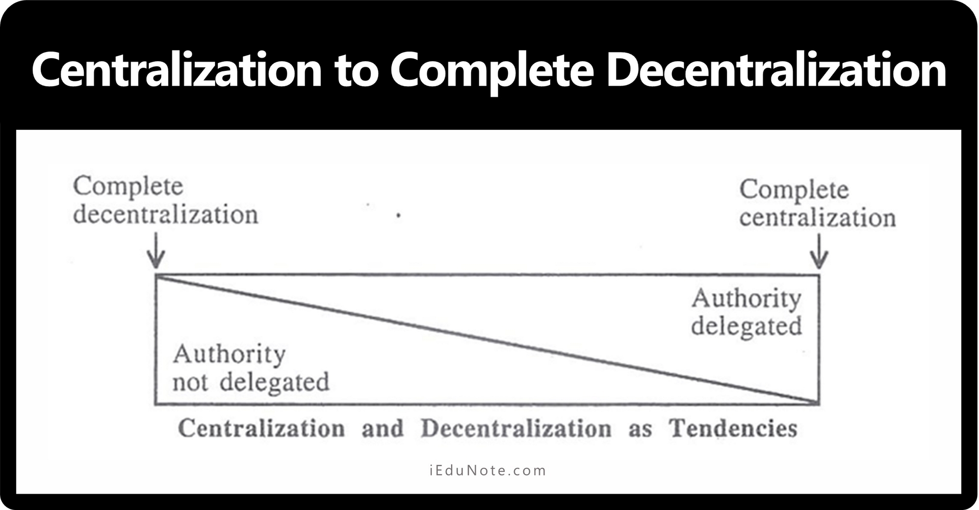 complete centralization to complete decentralization complete centralization to complete decentralization