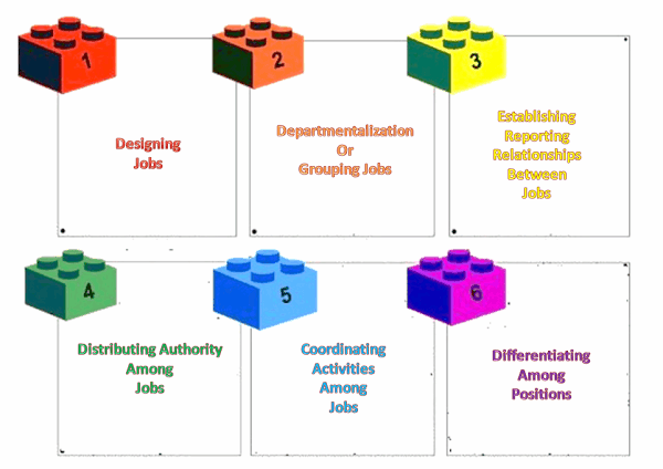 6 elements of organizational structure