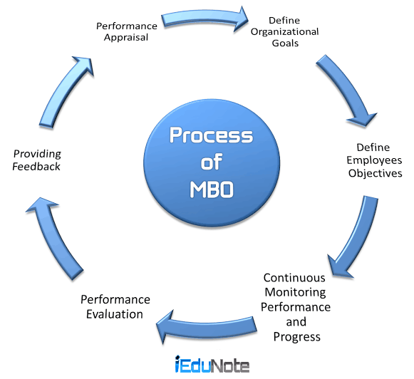 6 Stages of MBO (Management by Objectives) Process 6 Stages of MBO (Management by Objectives) Process