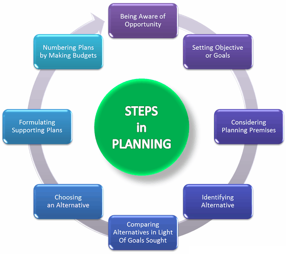 Planning Process - Create Effective Plan in 8 Steps