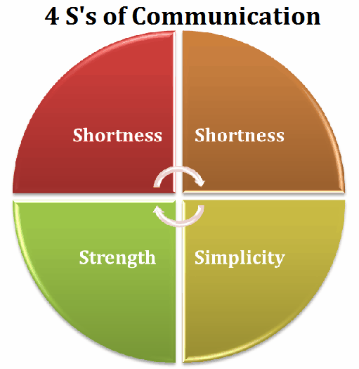 4S's of communication are; Shortness, Simplicity, Strength, and Sincerity 4s of communication