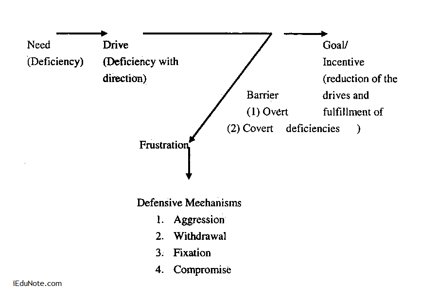 Conflict from frustration Conflict from frustration