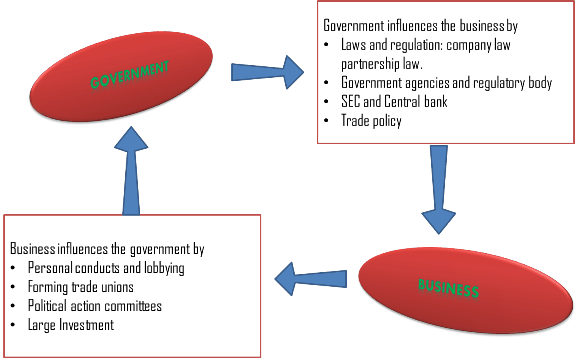 Relationship between Government and Business Organizations Relationship between Government and Business Organizations