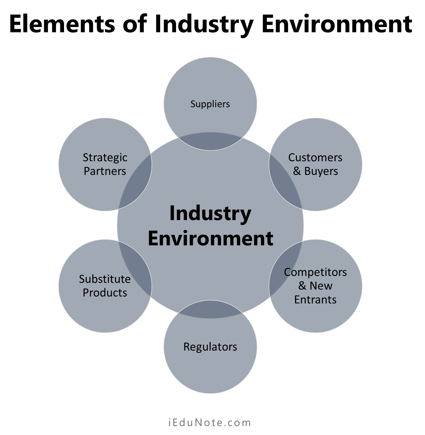 Elements of Industry Environment Elements of Industry Environment