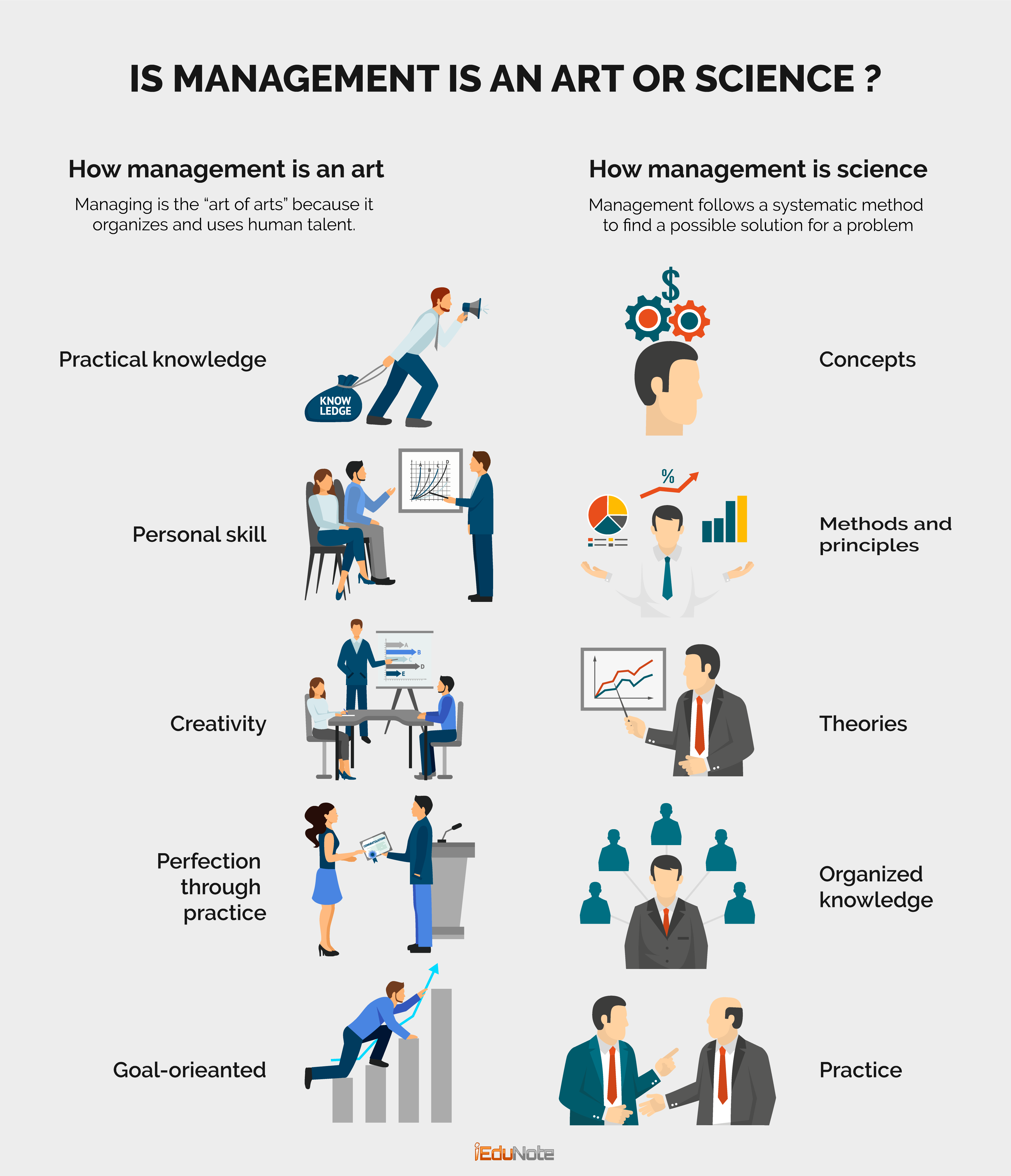 how management is an art and a science