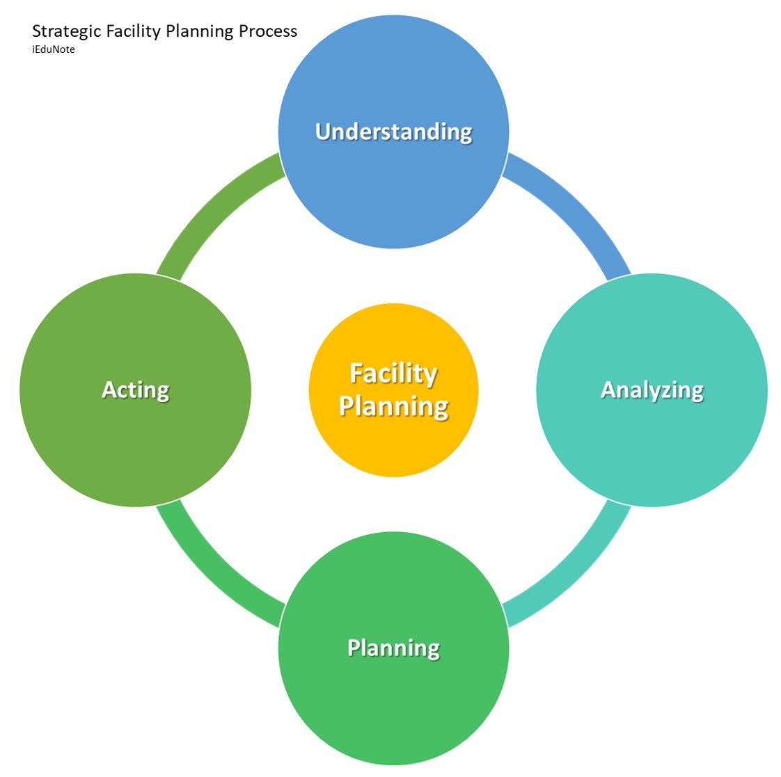 4 steps of strategic facility planning process 4 steps of strategic facility planning process
