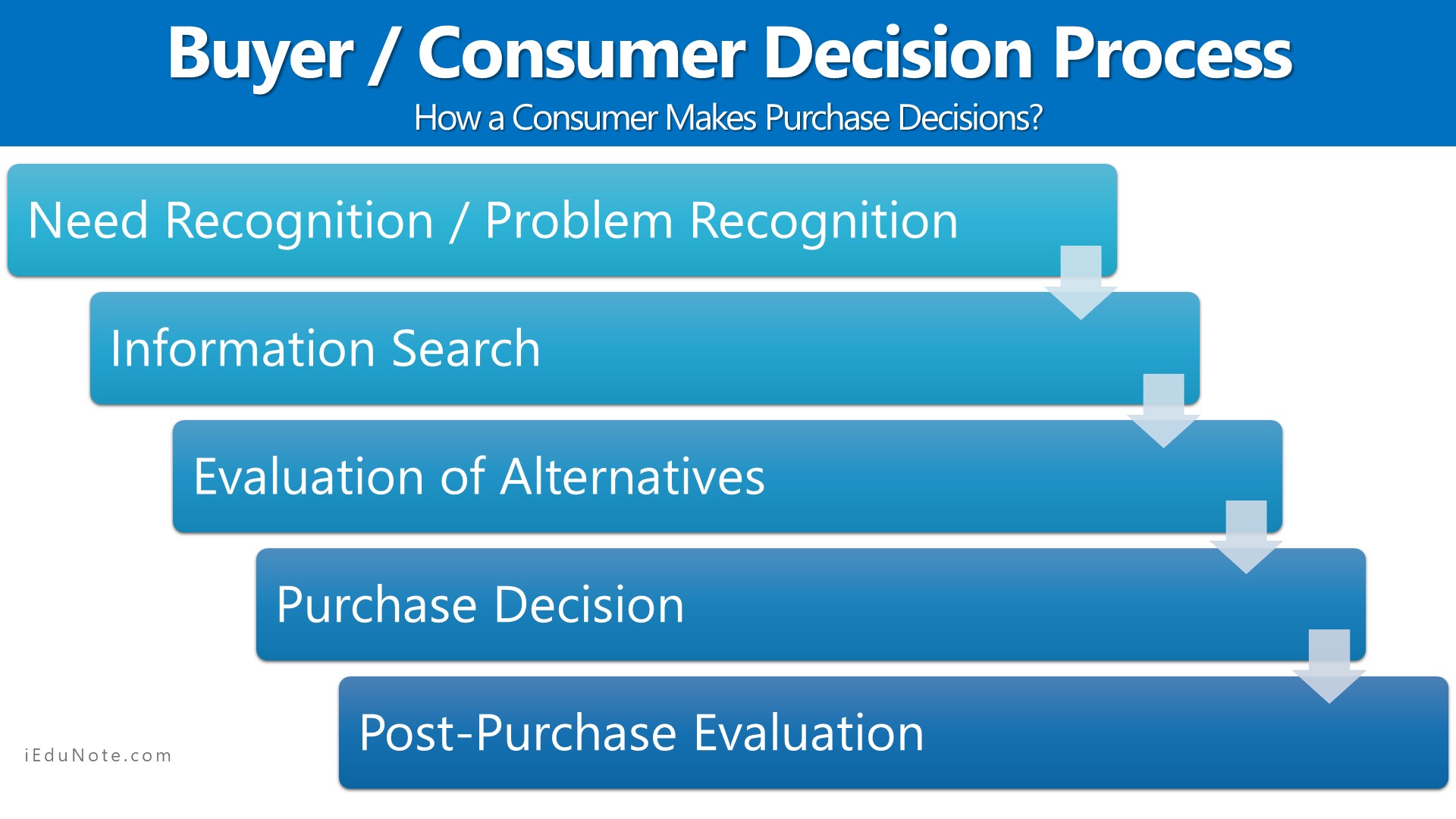 5 Stages of Consumer or Buyer Decision Process