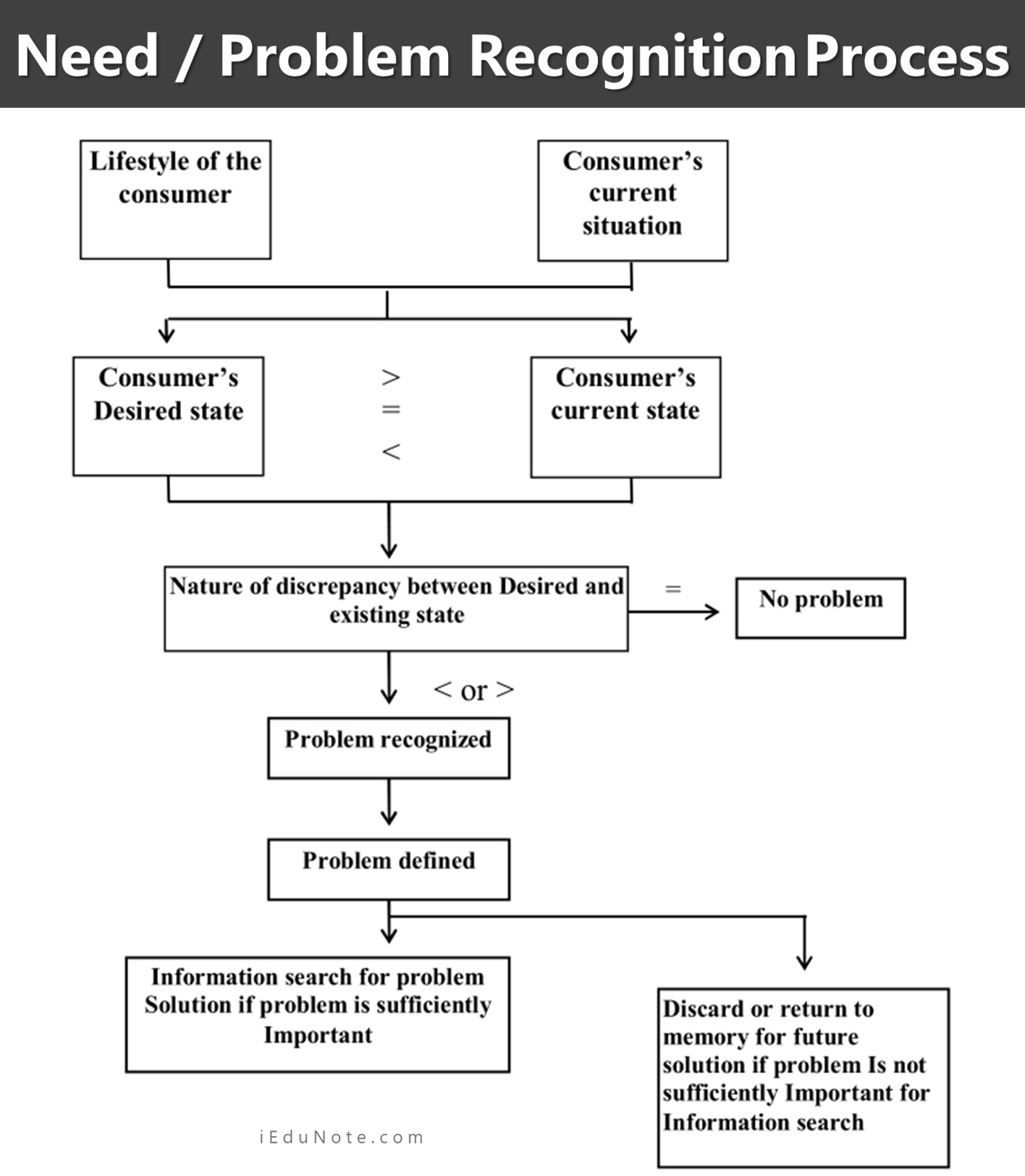 need problem recognition process