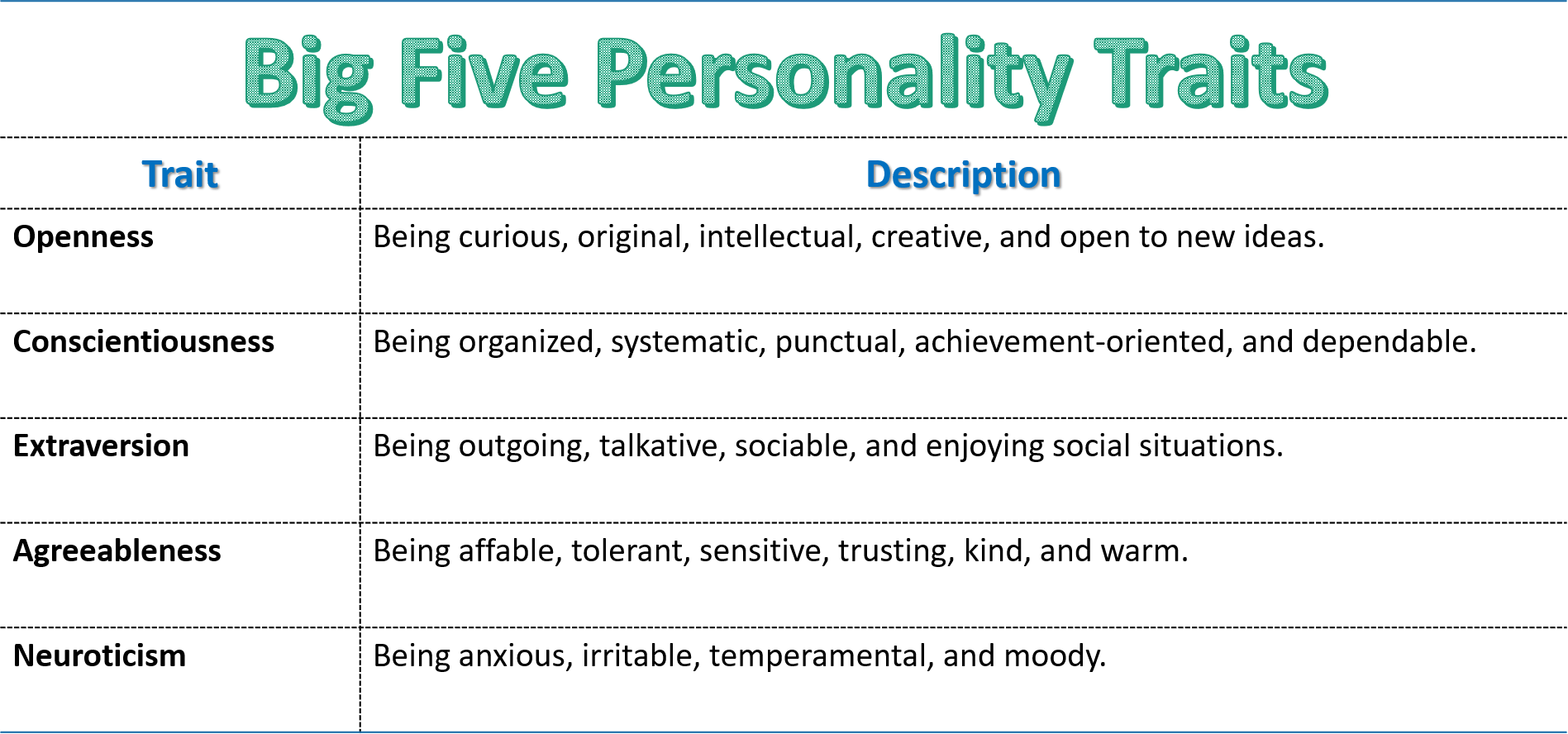 Big Five Personality Traits