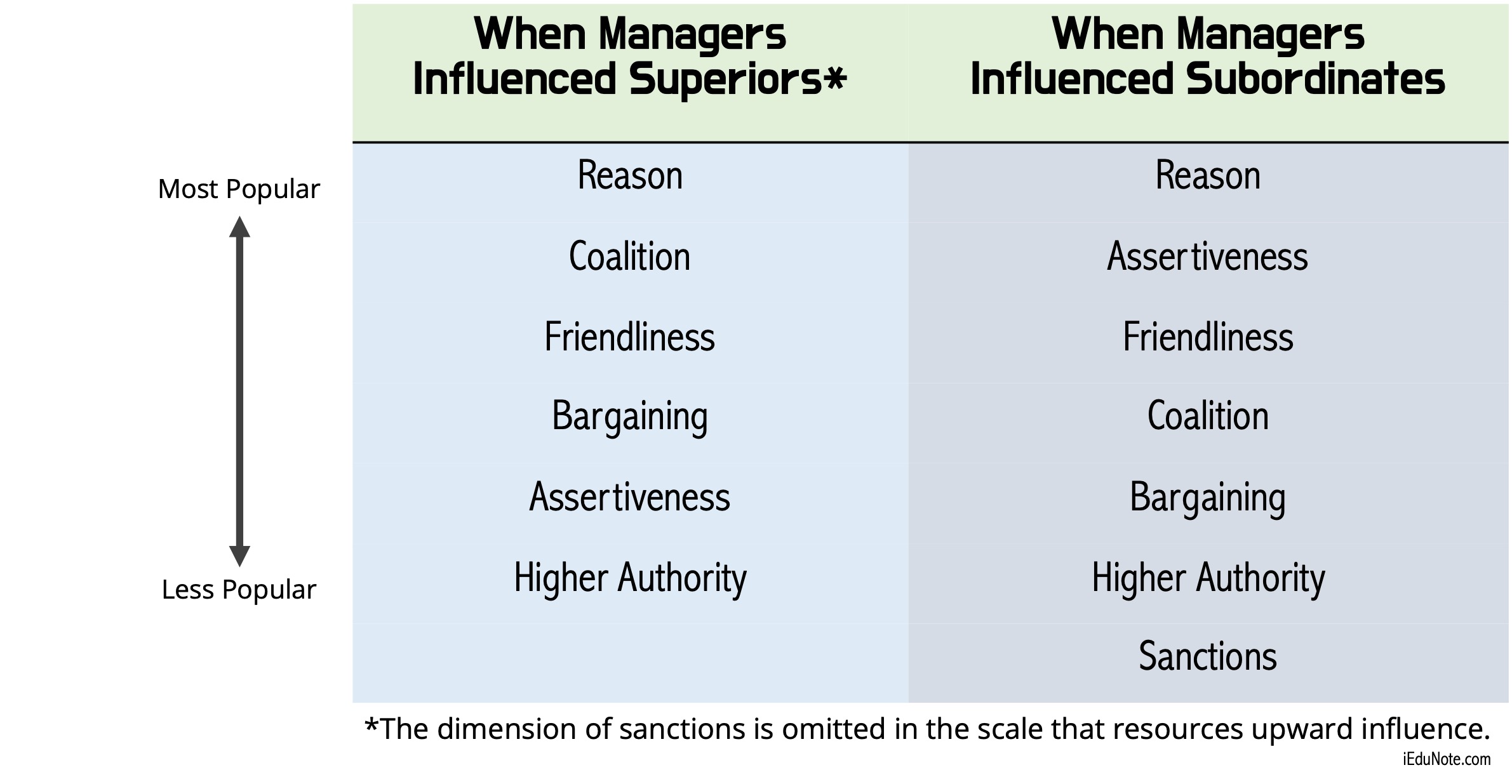 power tactics 7 dimensions of power strategies