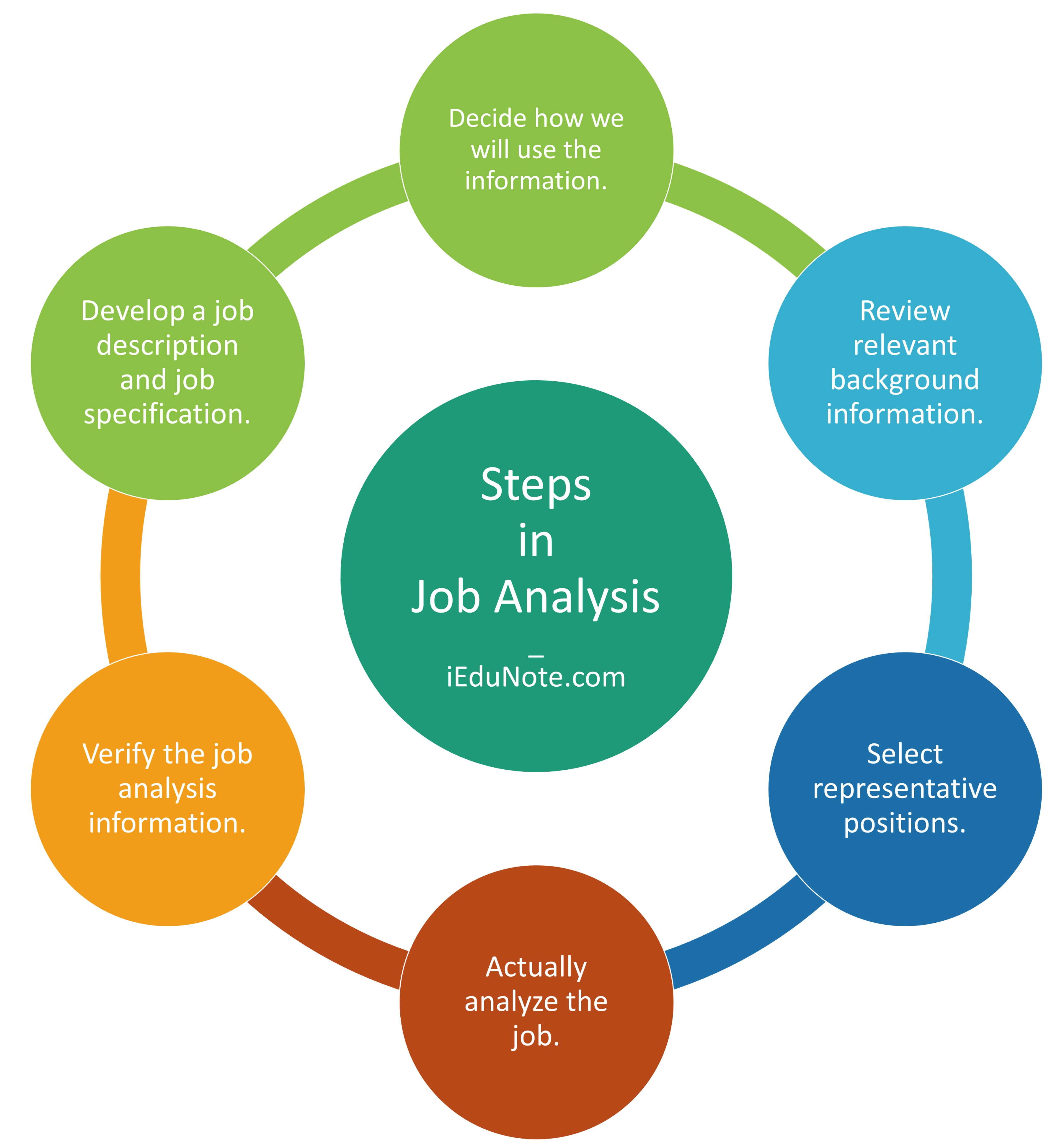 Steps in Job Analysis Process