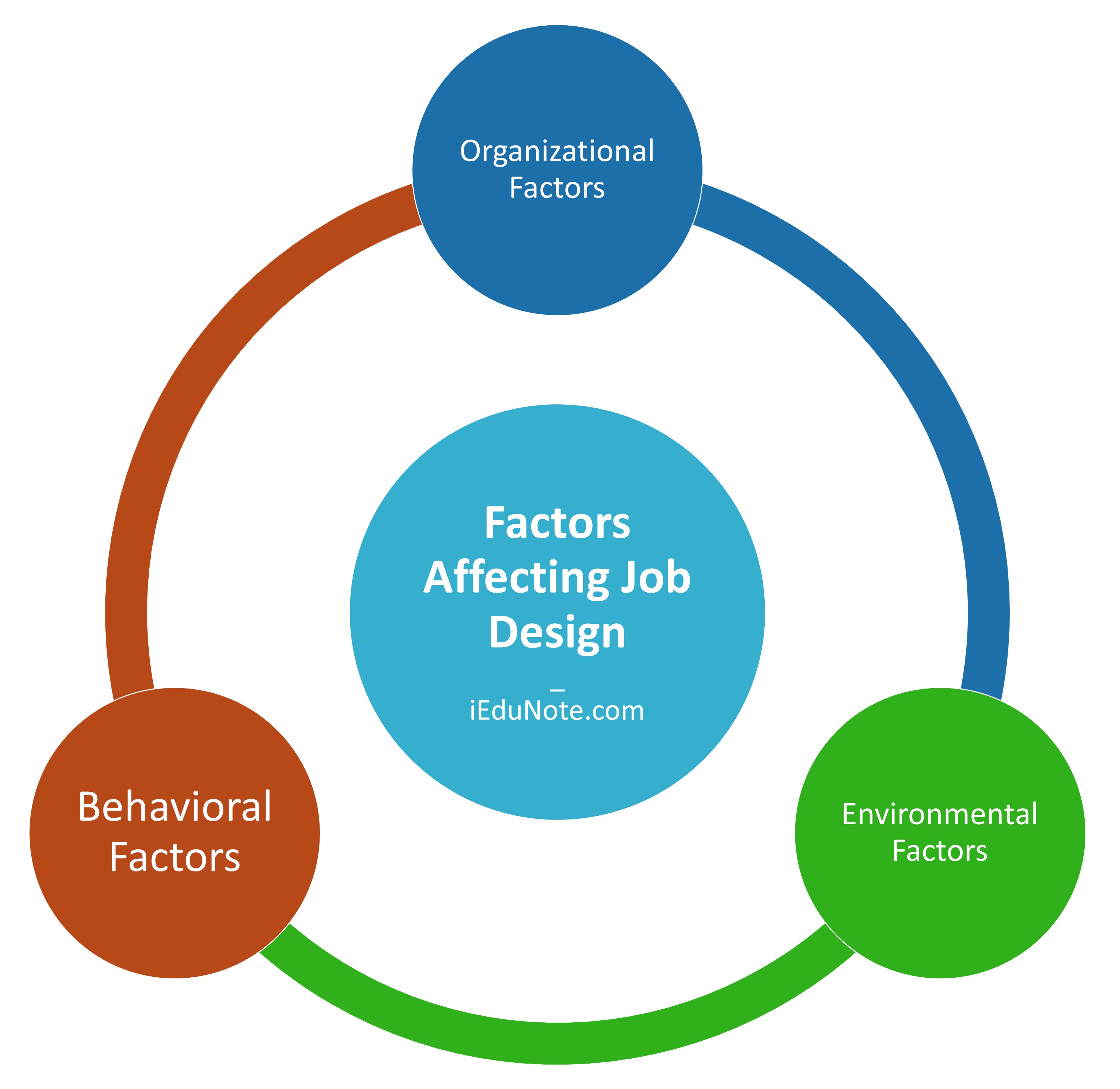 Factors Affecting Job Design
