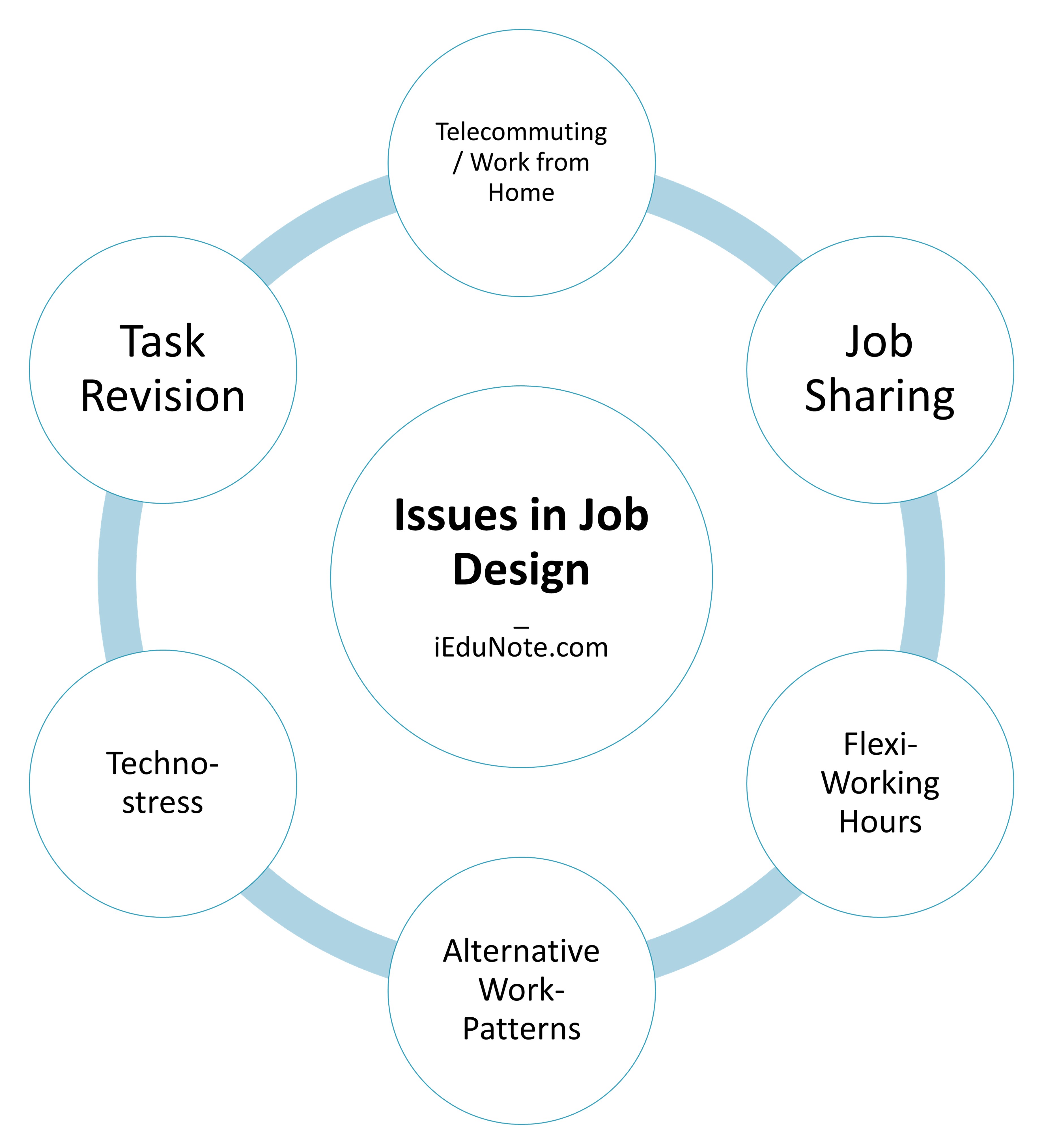 Issues in Job Design