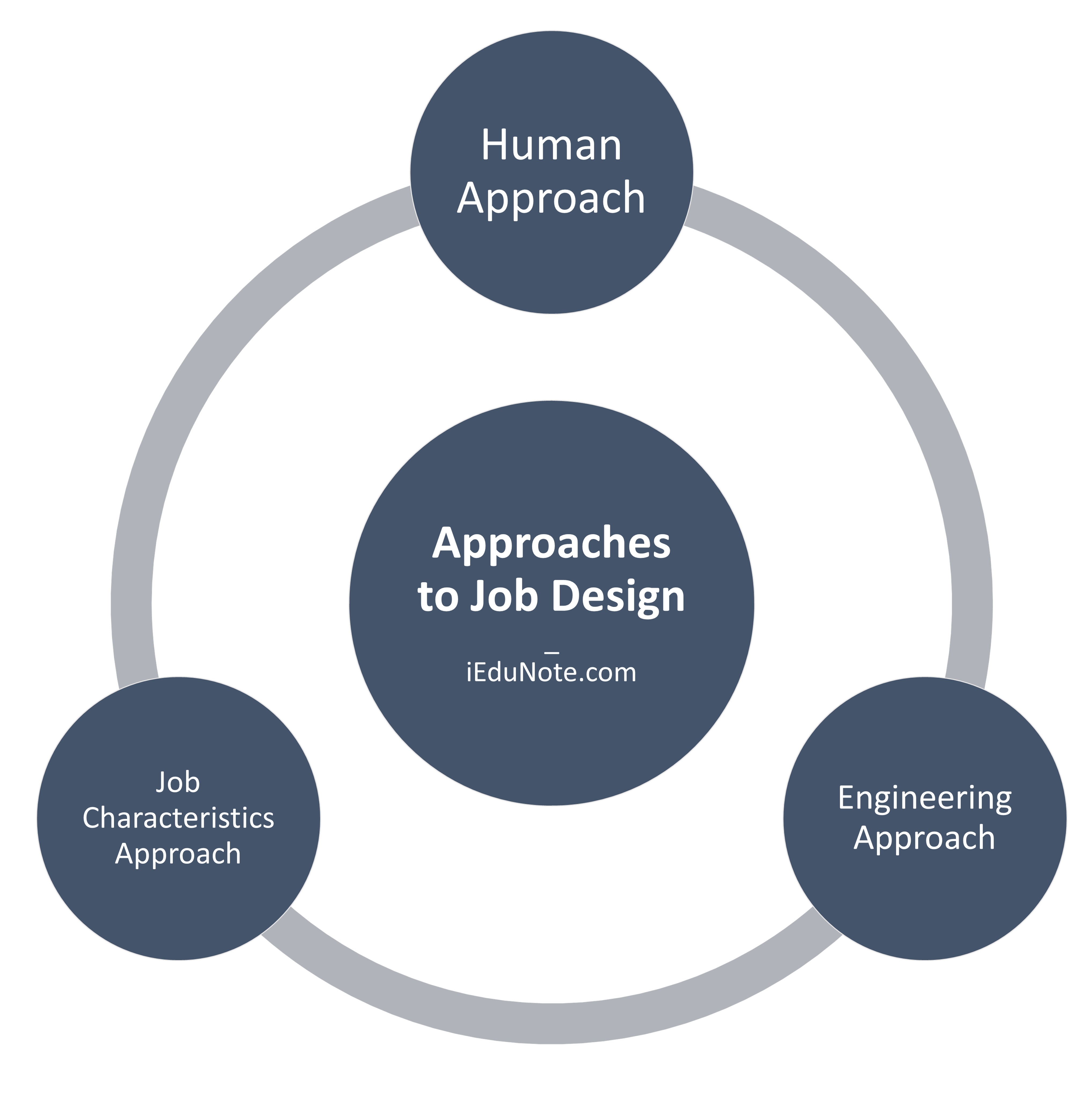 Approaches to Job Design
