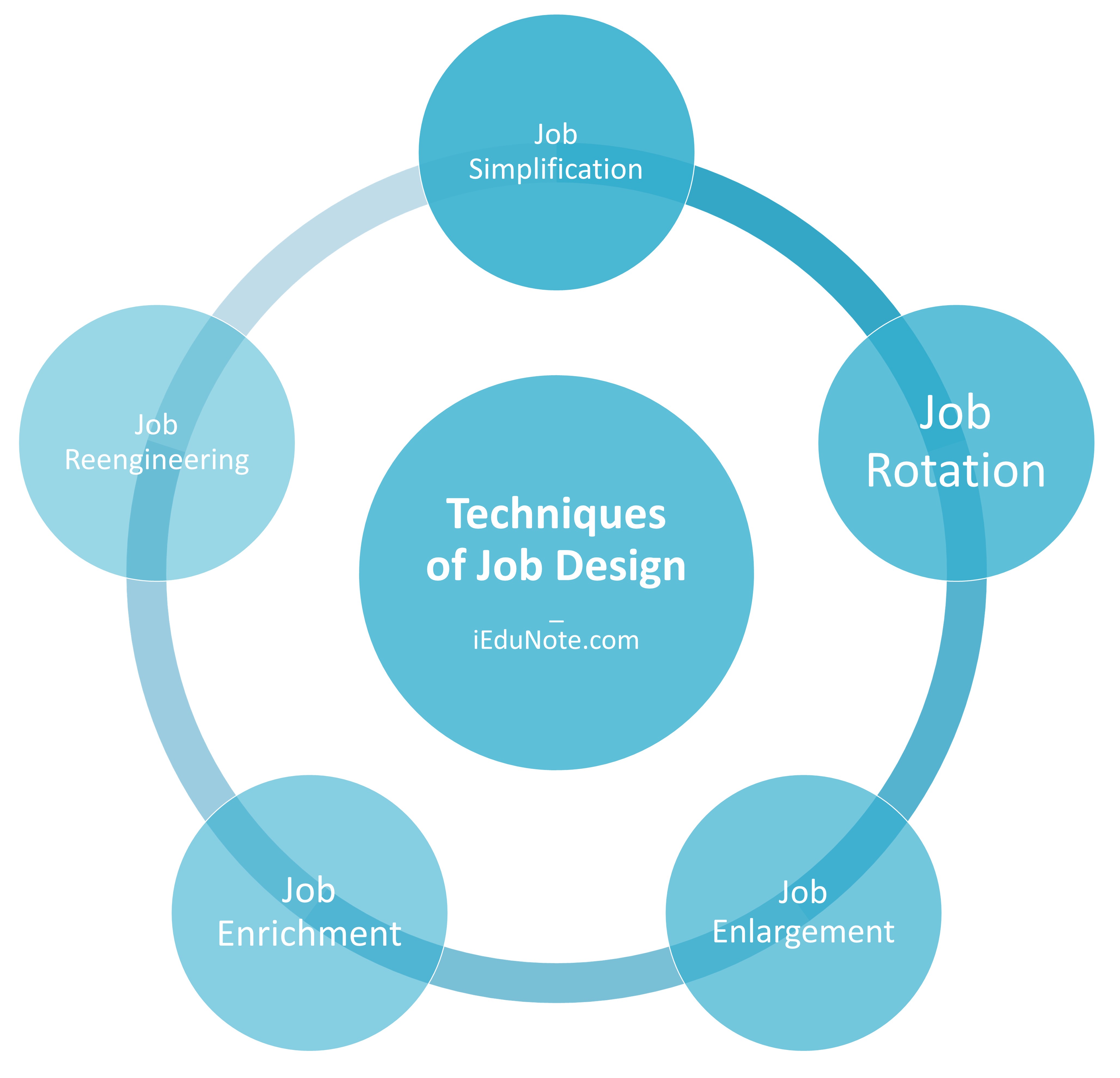 Techniques of Job Design
