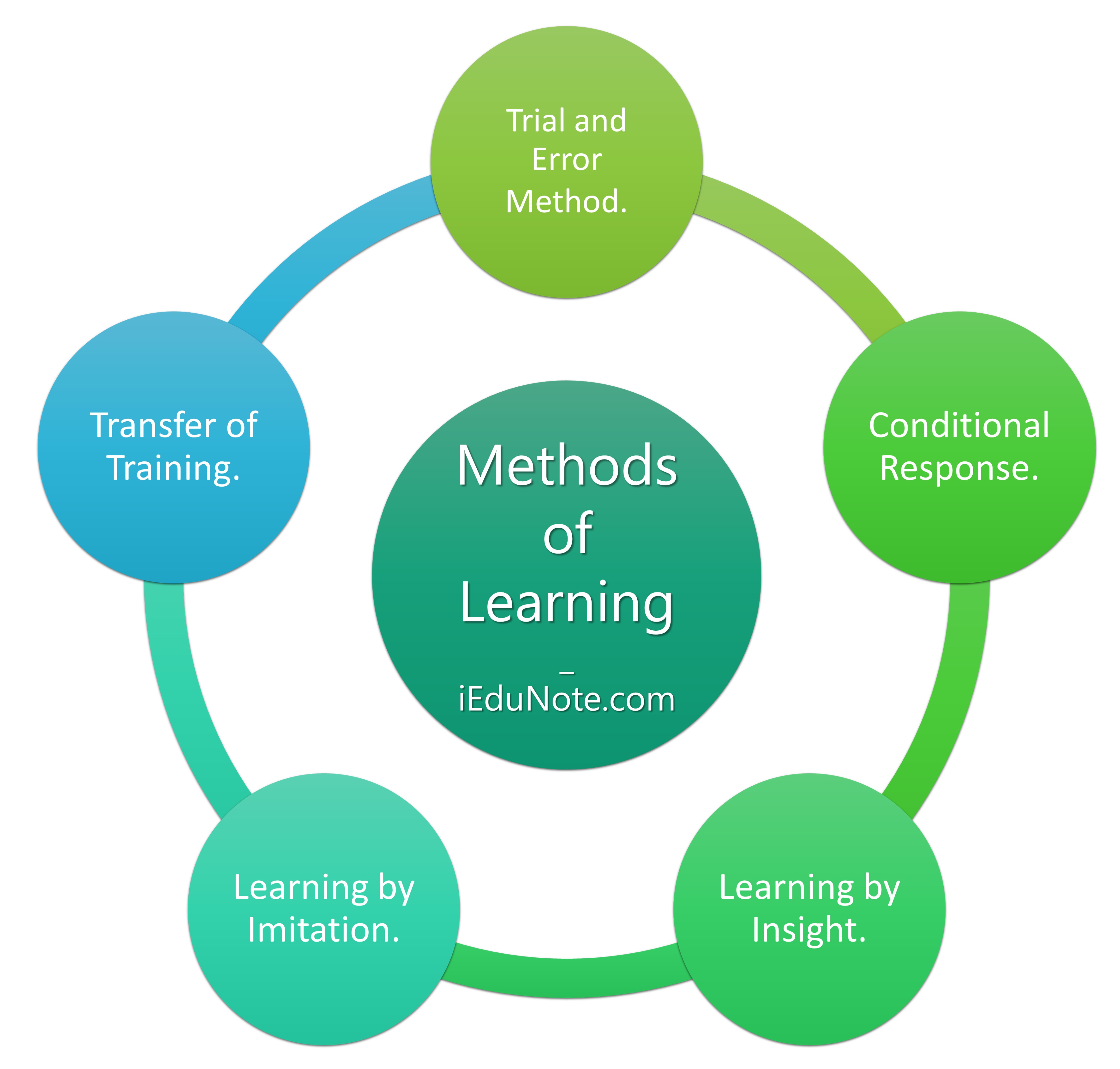 5 Methods of Learning