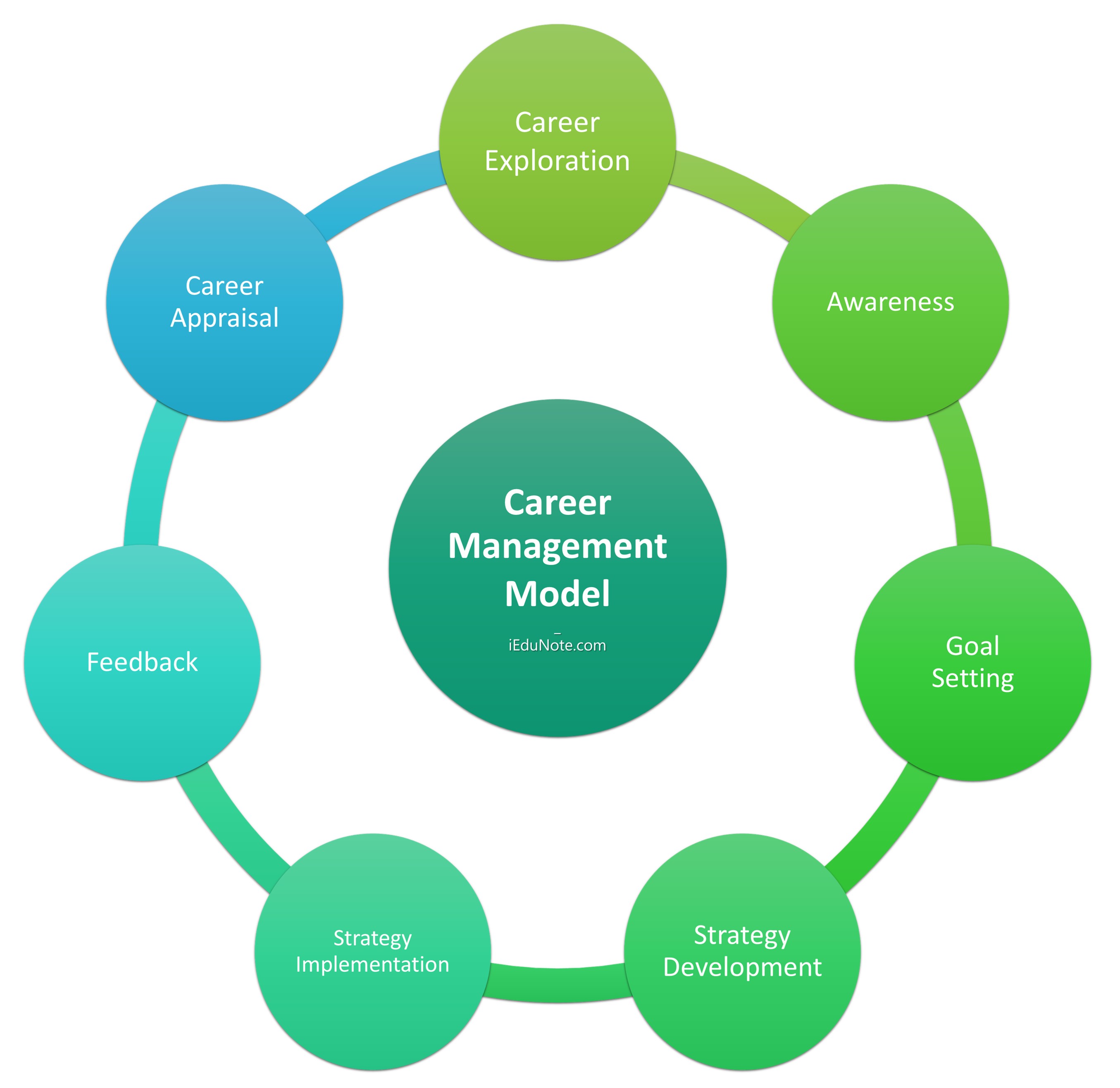 Career Management Model Career Management Model