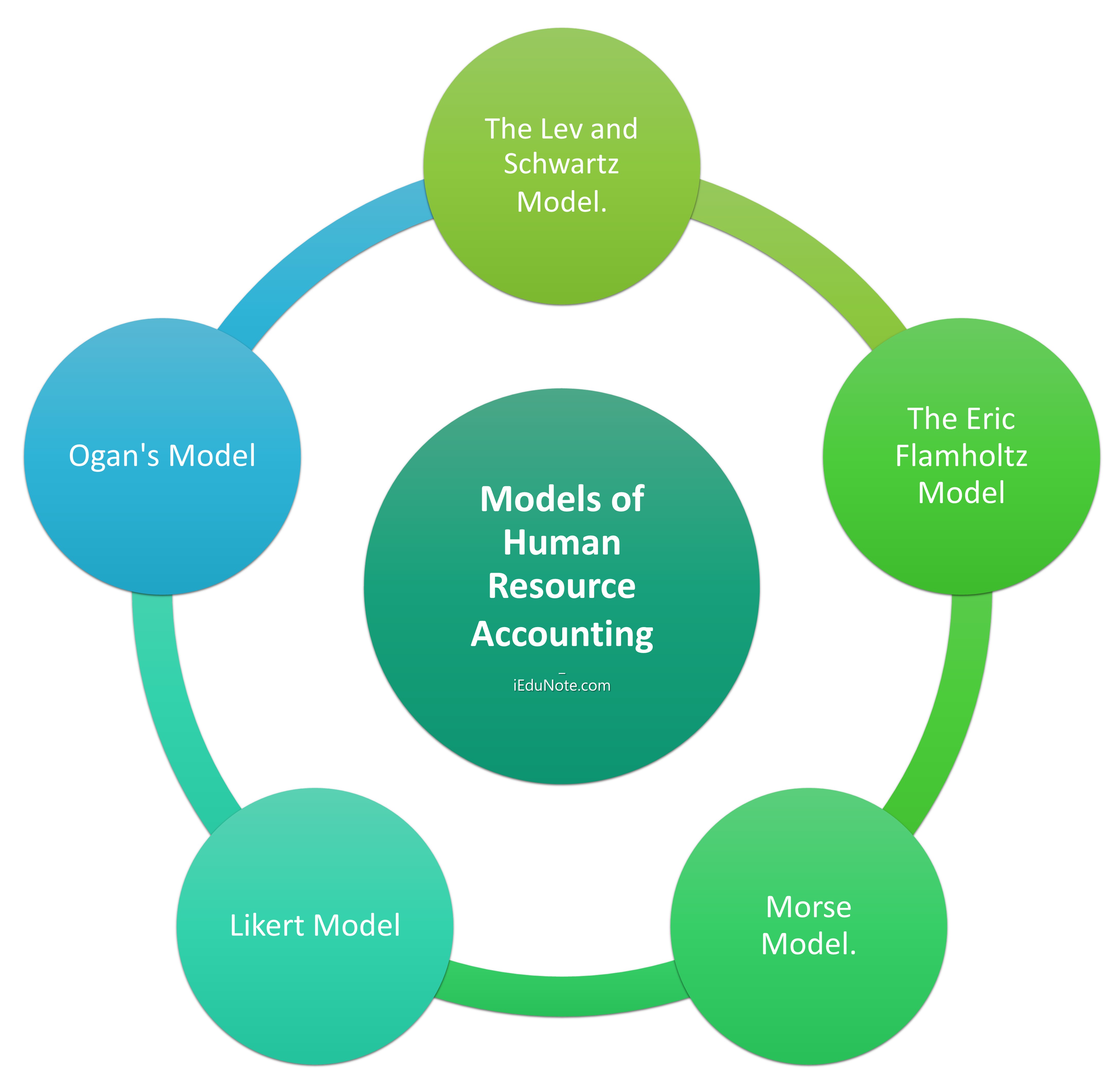 Models of Human Resource Accounting