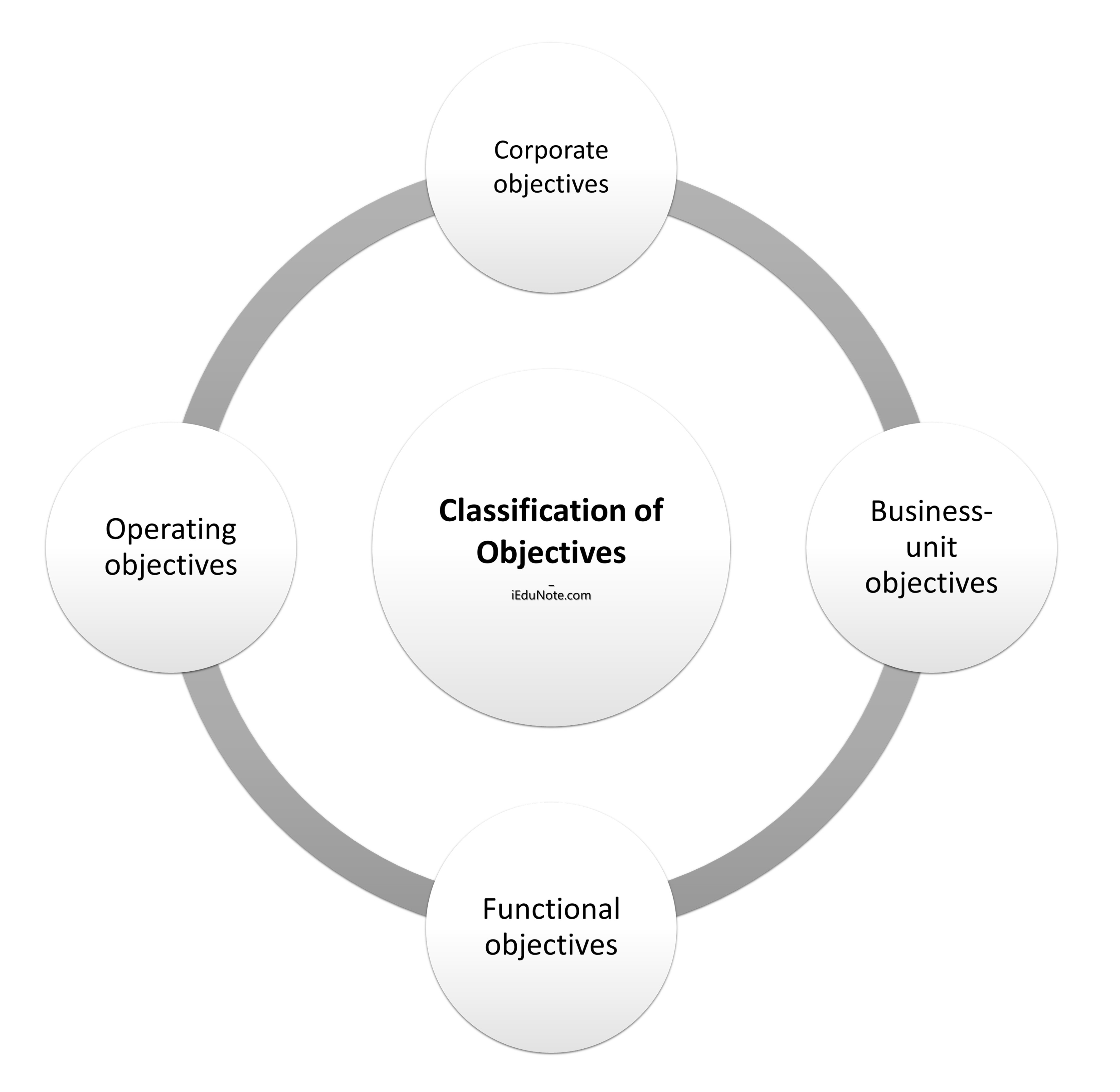 Classification of Objectives