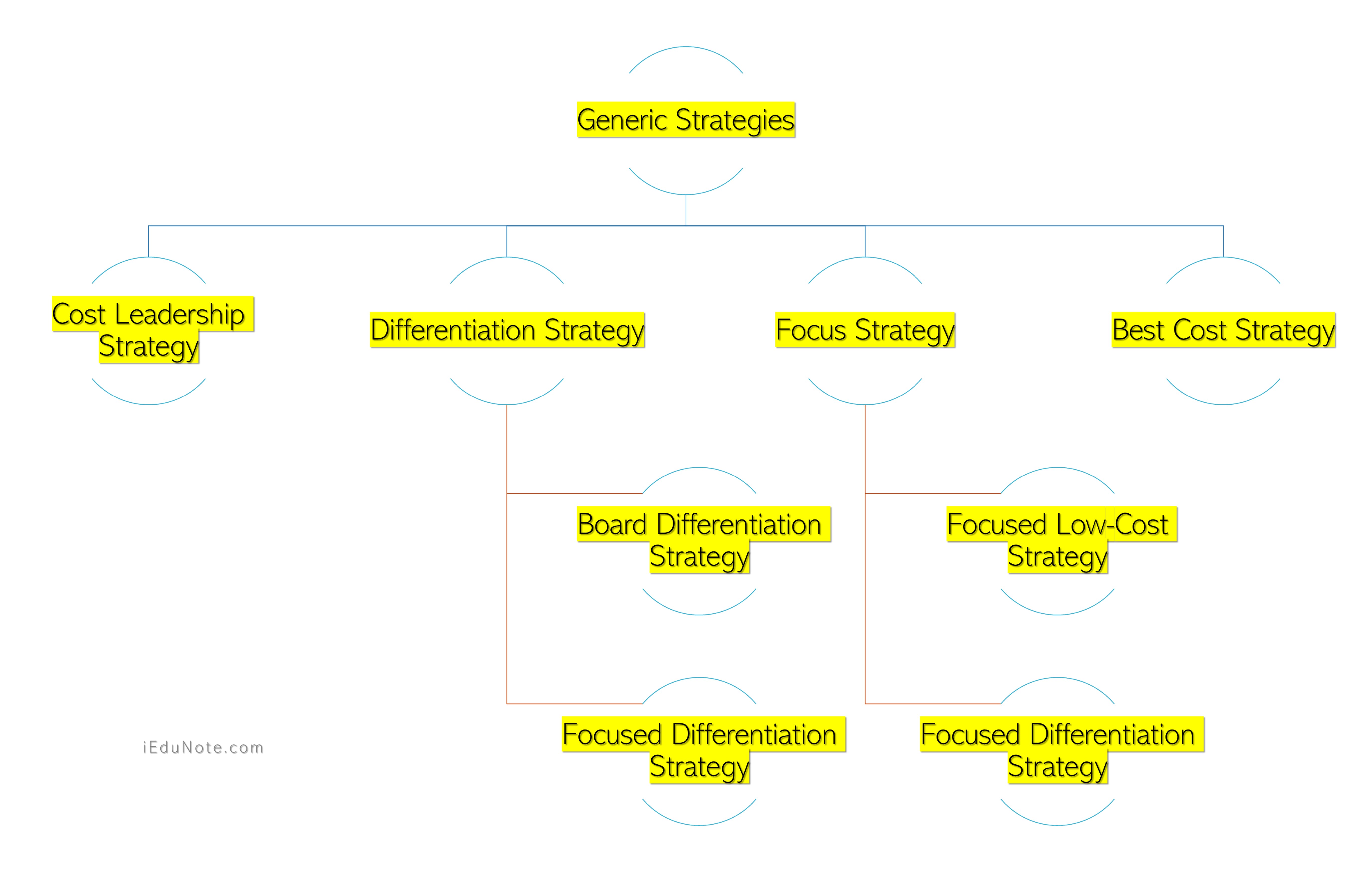 4 Types of Generic Strategies 4 Types of Generic Strategies