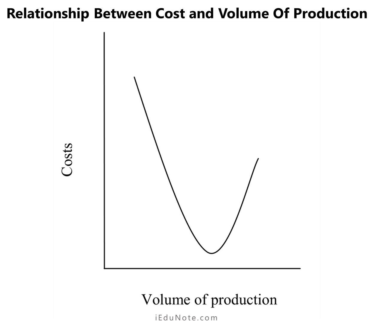 relationship between cost and the volume of production relationship between cost and the volume of production