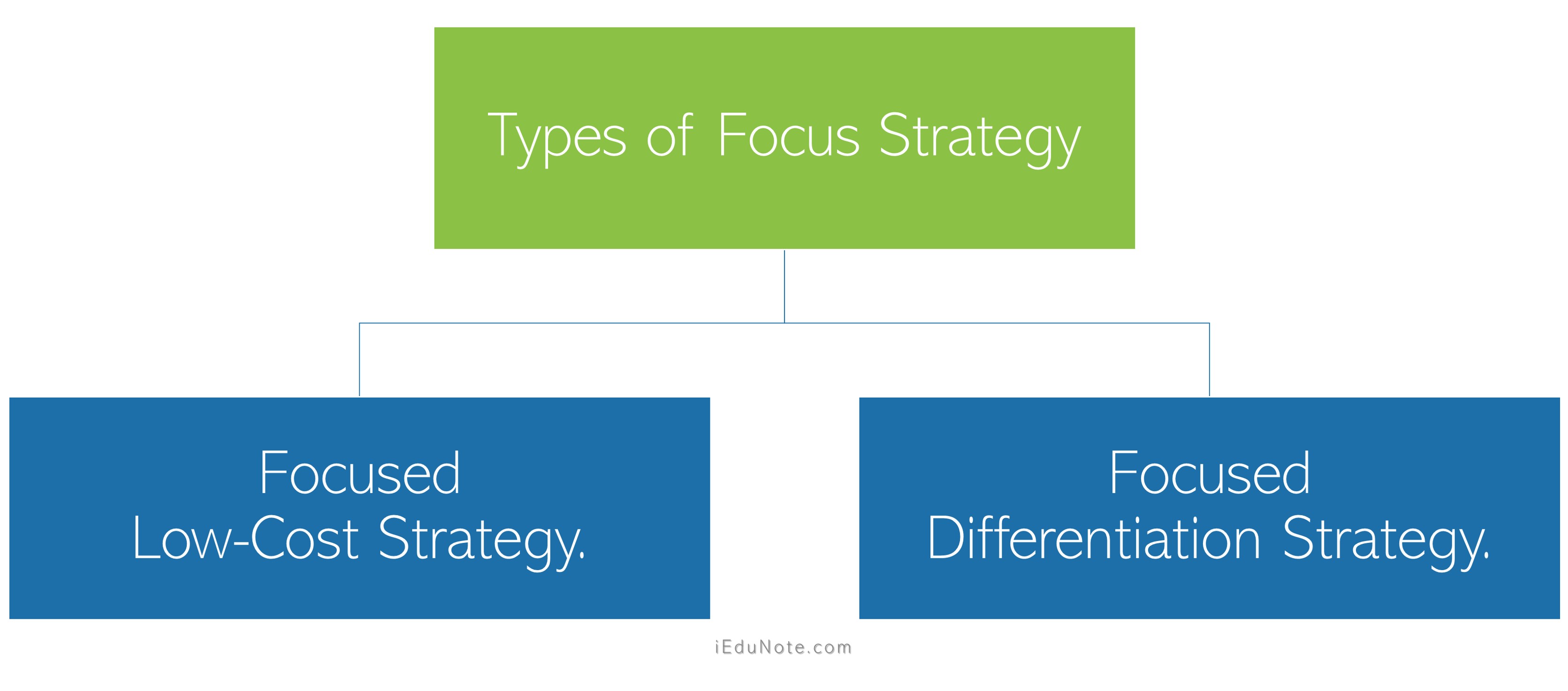 Types of Focus Strategy