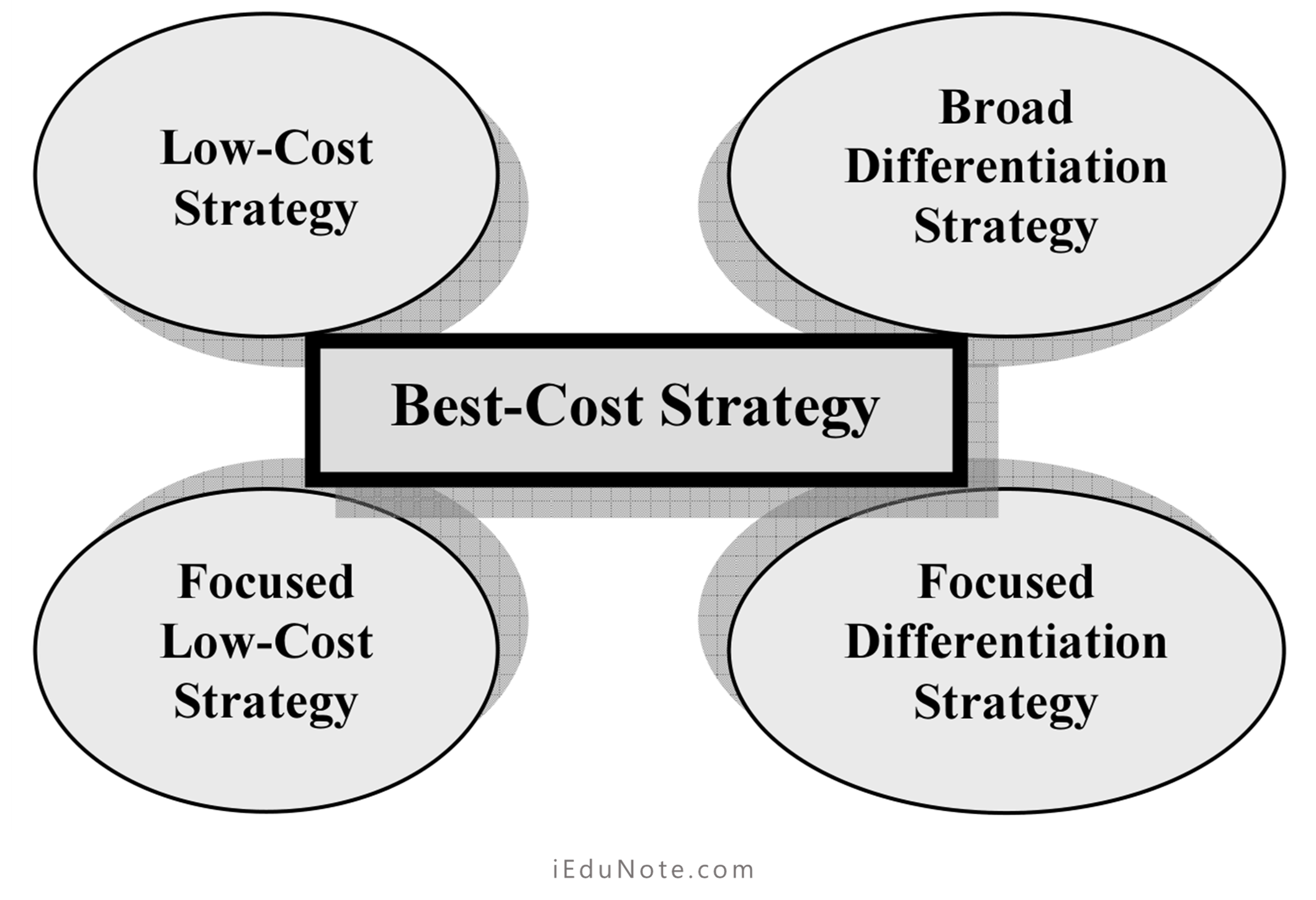 Best-Cost Strategy Defined Best-Cost Strategy Defined