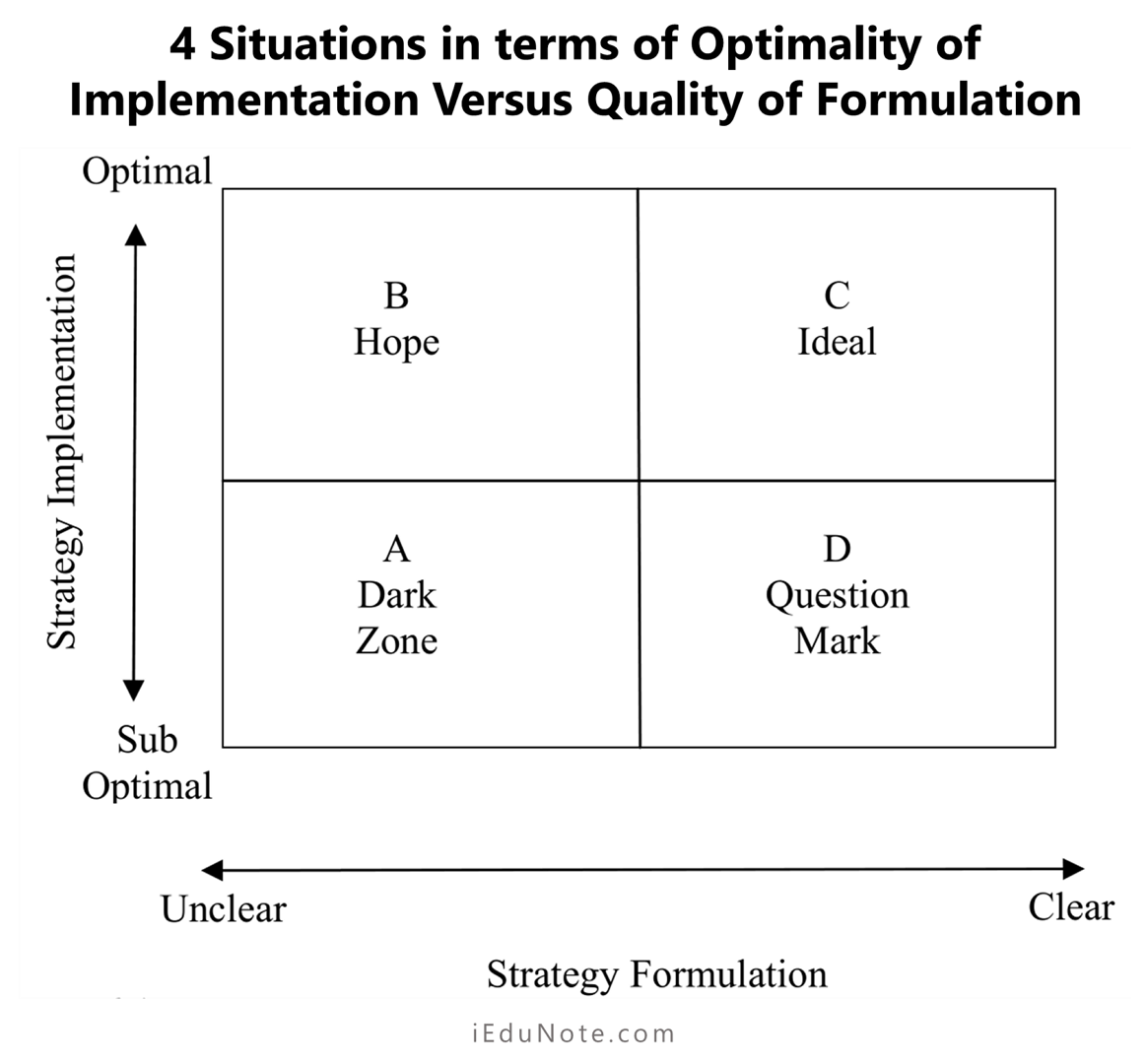 4 situations in terms of optimality of implementation versus quality of formulation 4 situations in terms of optimality of implementation versus quality of formulation