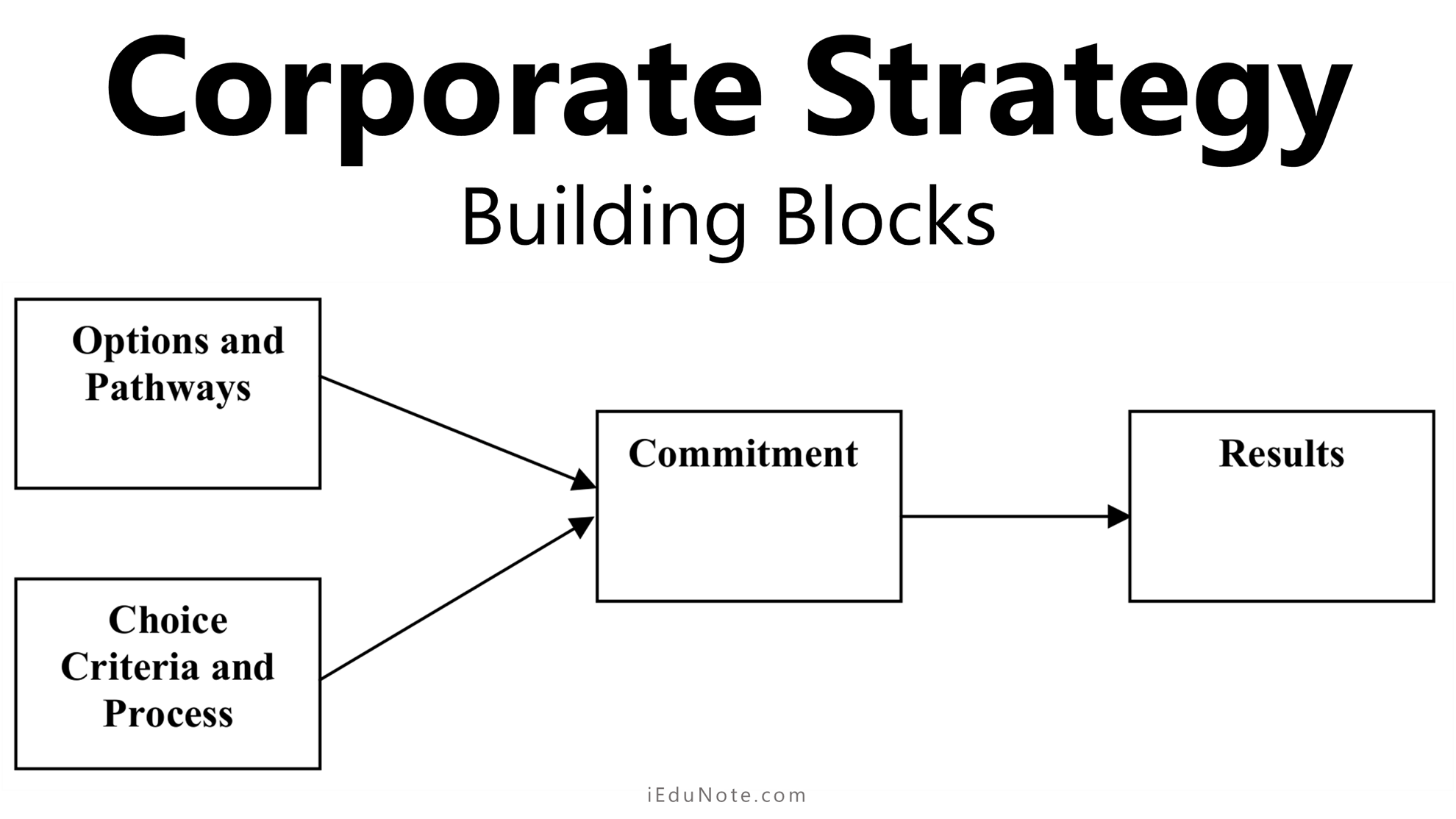 Corporate strategy building blocks Corporate strategy building blocks