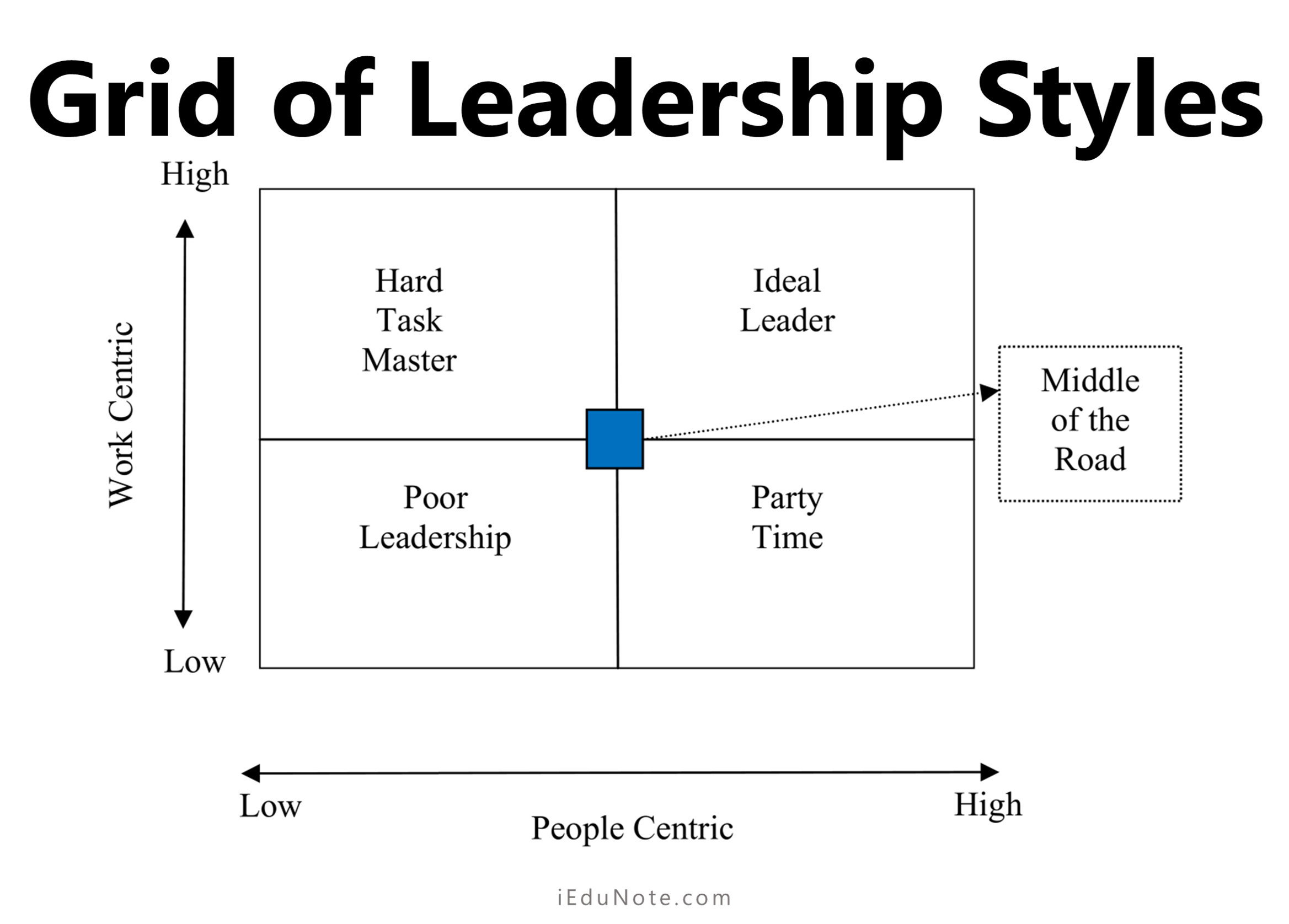 grid of leadership styles grid of leadership styles