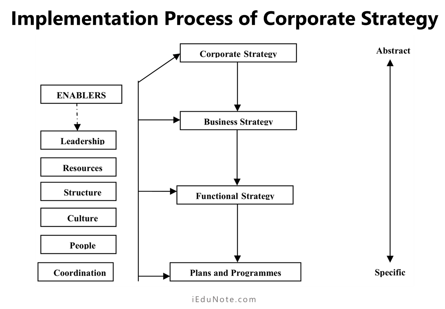 implementation process of corporate strategy