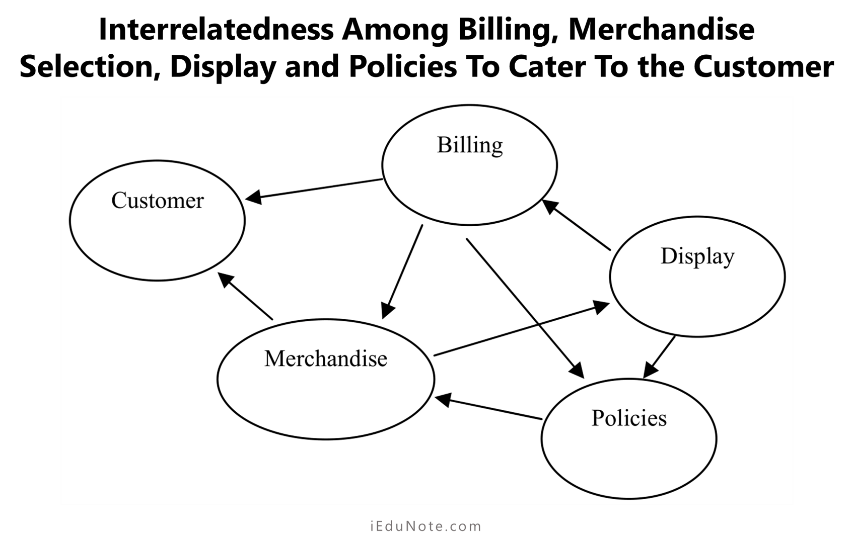 interrelatedness among billing, merchandise selection, display and policies to cater to the customer interrelatedness among billing, merchandise selection, display and policies to cater to the customer