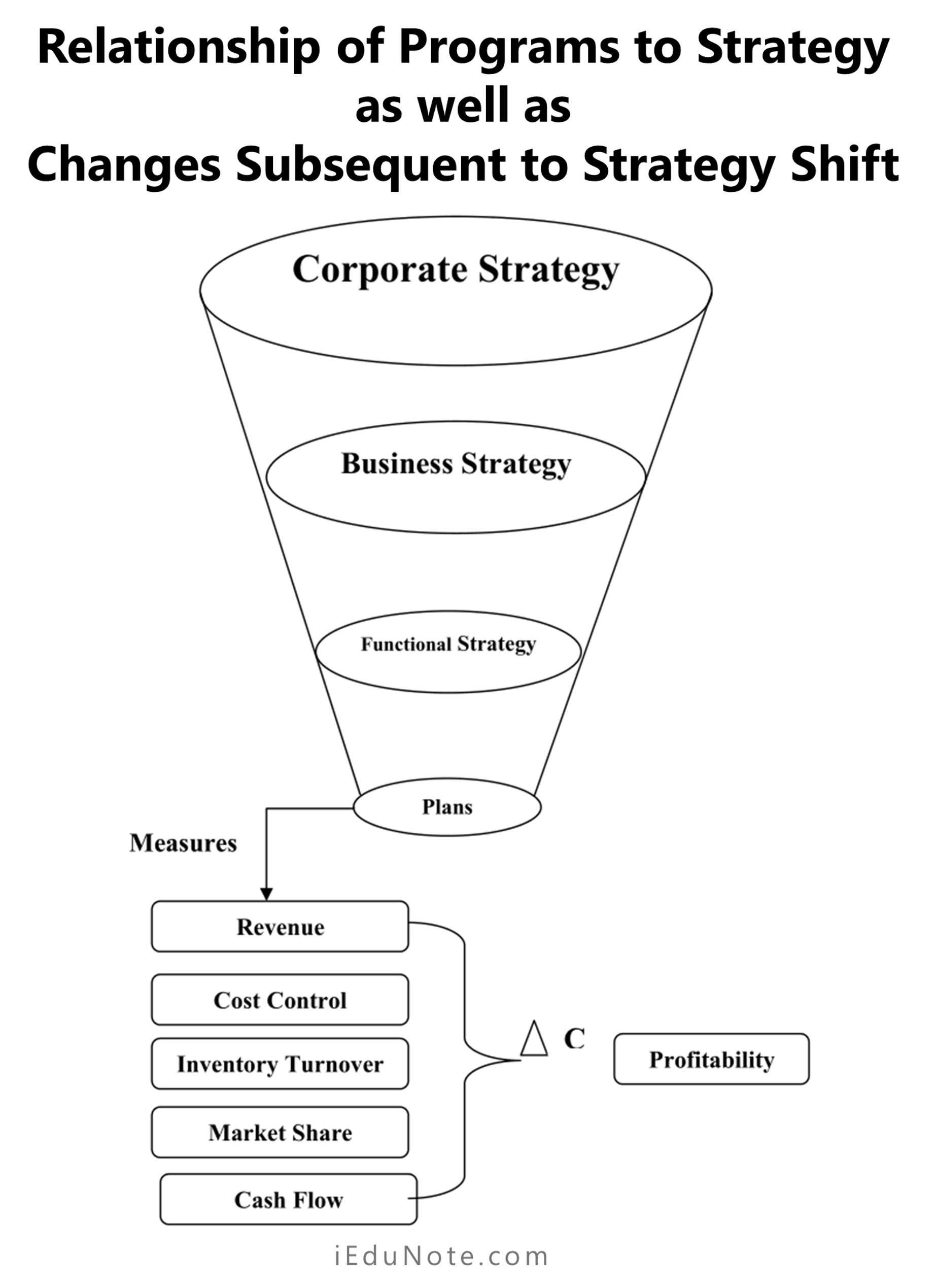 relationship of programs to strategy as well as changes subsequent to strategy shift