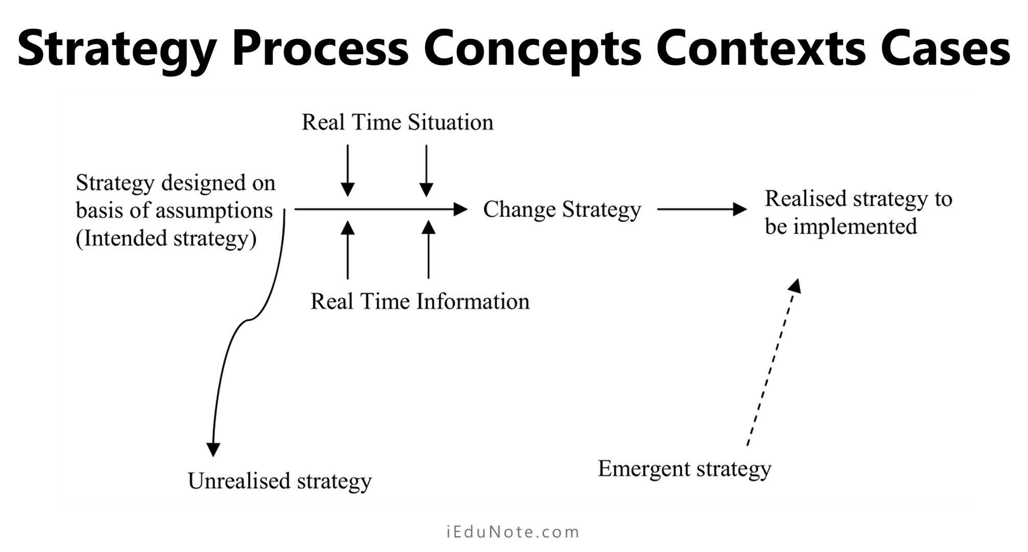 The Strategy Process Concepts Contexts Cases