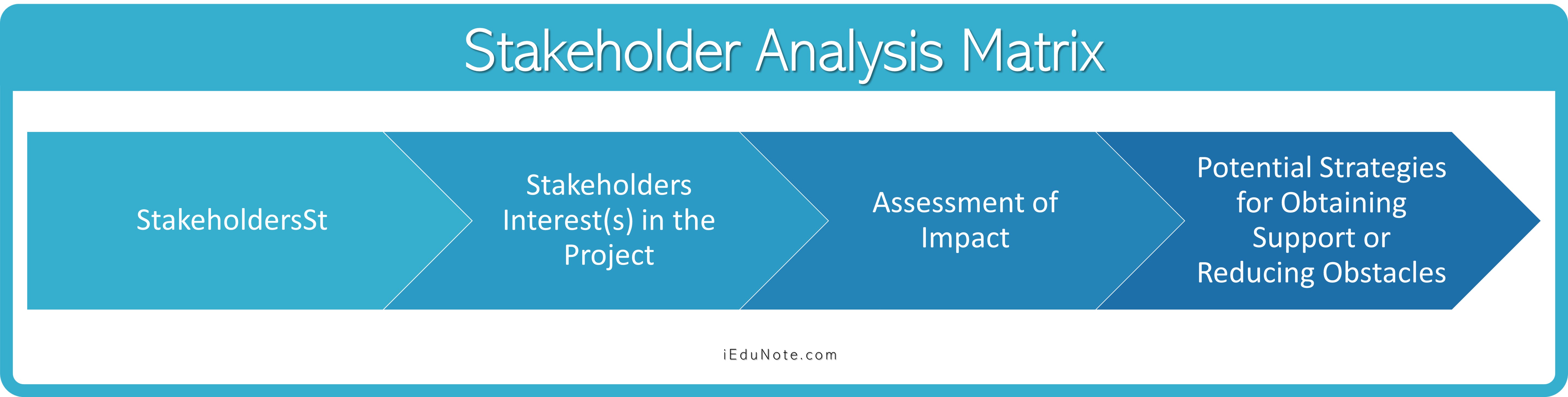 Stakeholder Analysis Matrix