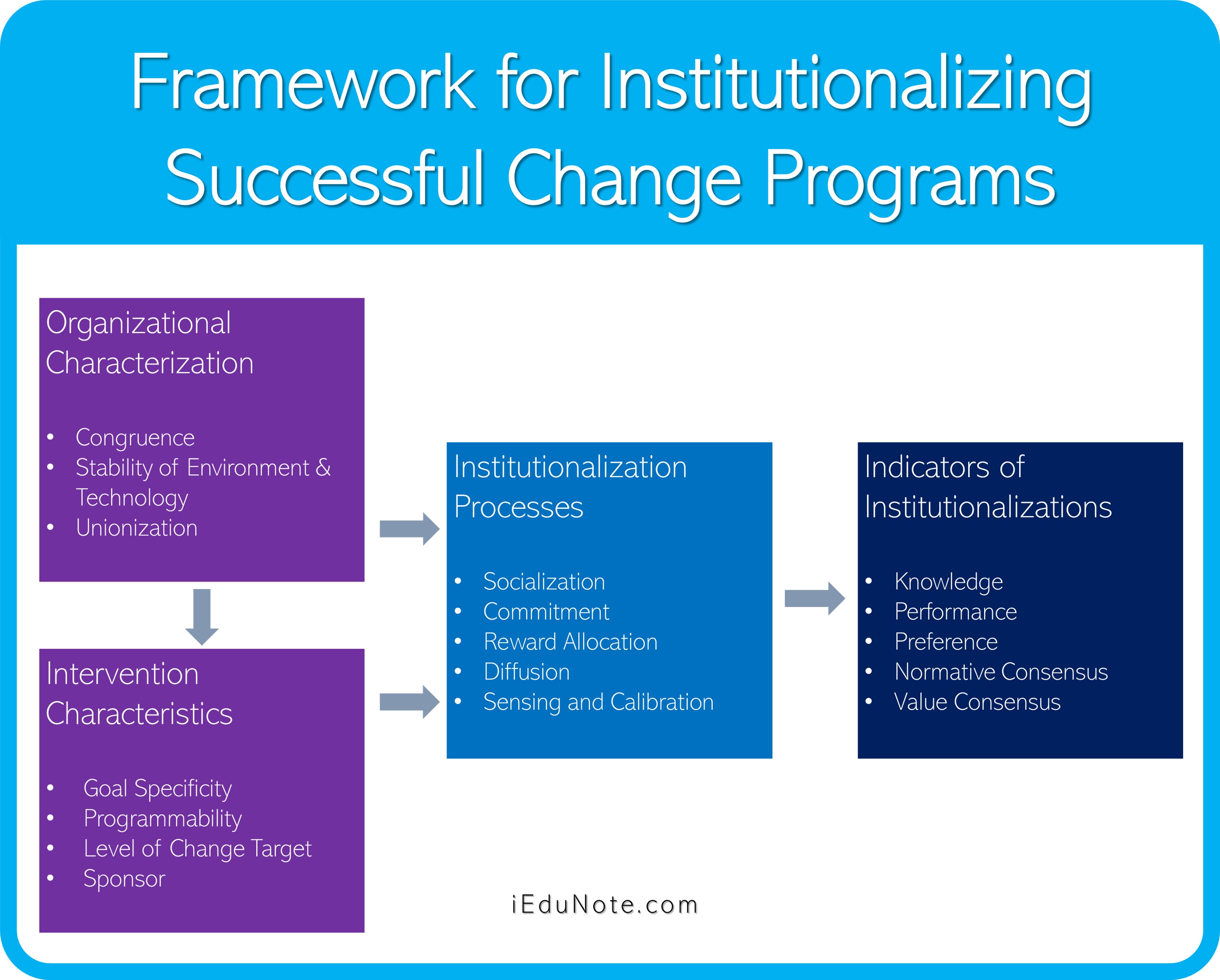 Framework for Institutionalizing Successful Change Programs Framework for Institutionalizing Successful Change Programs