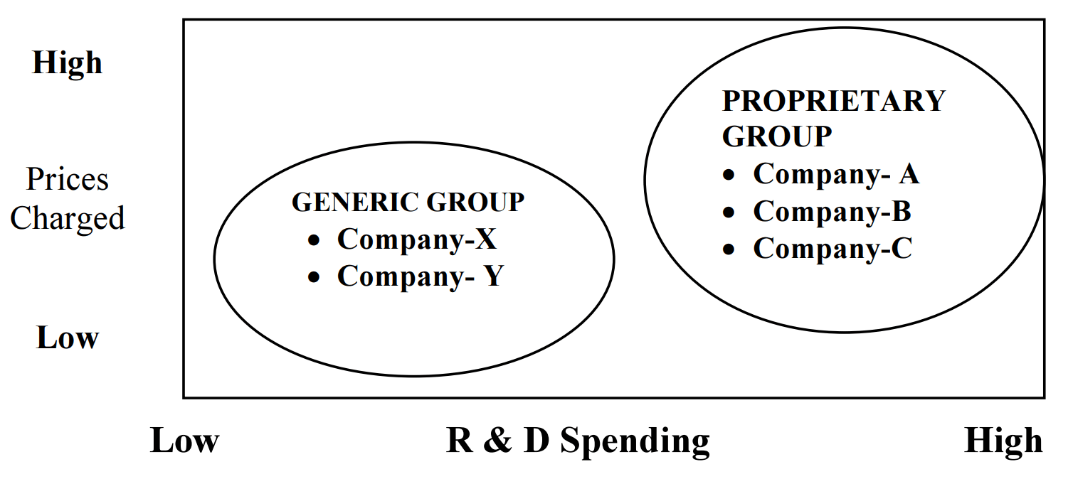 two strategic groups