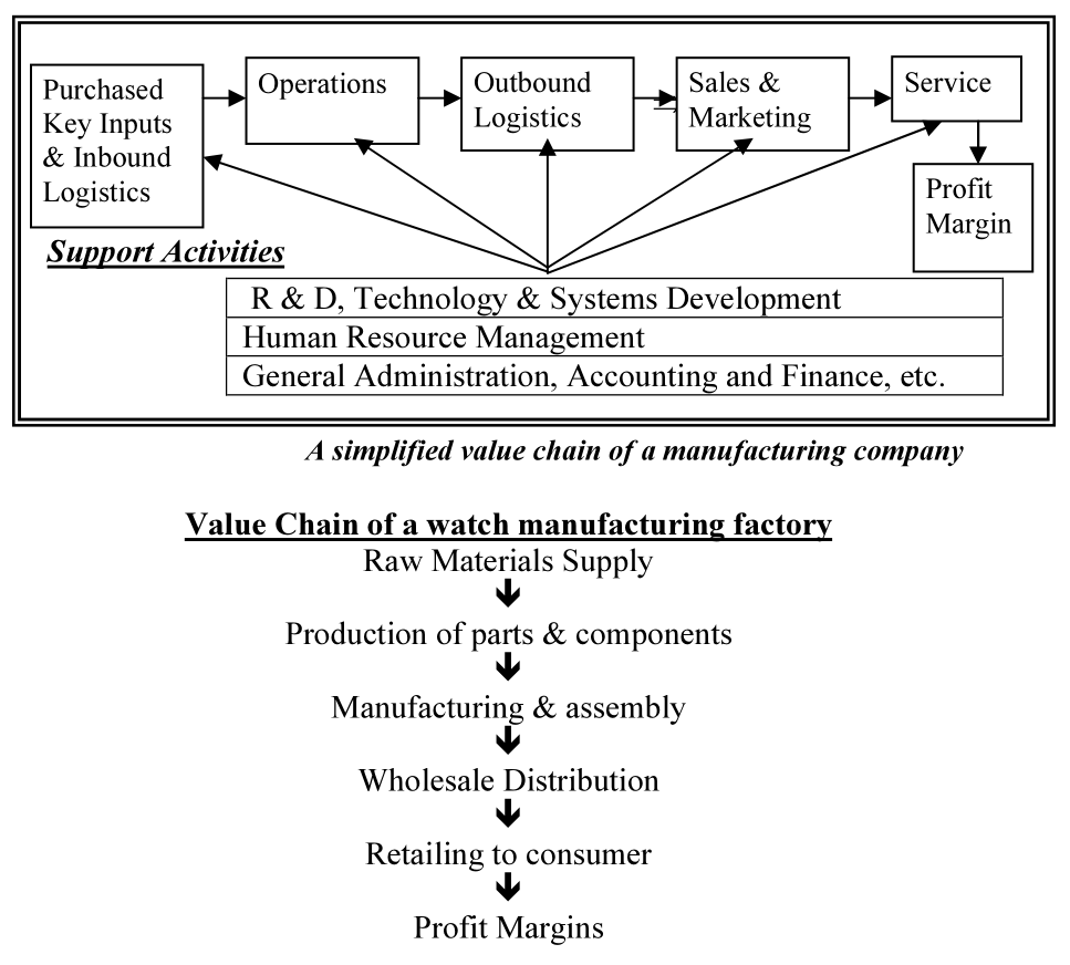 value chain of a manufacturing company value chain of a manufacturing company