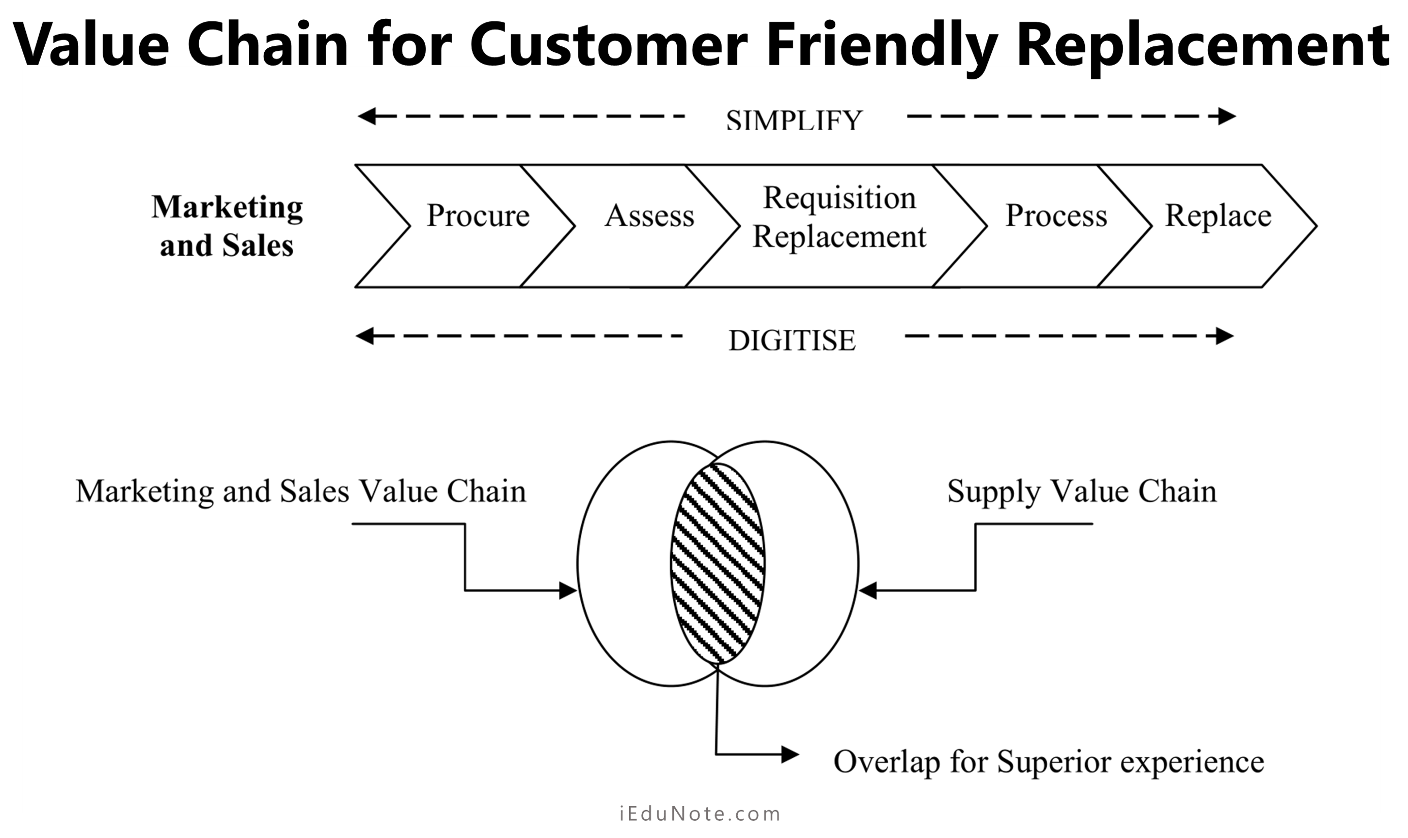 Value Chain for Customer Friendly Replacement Value Chain for Customer Friendly Replacement