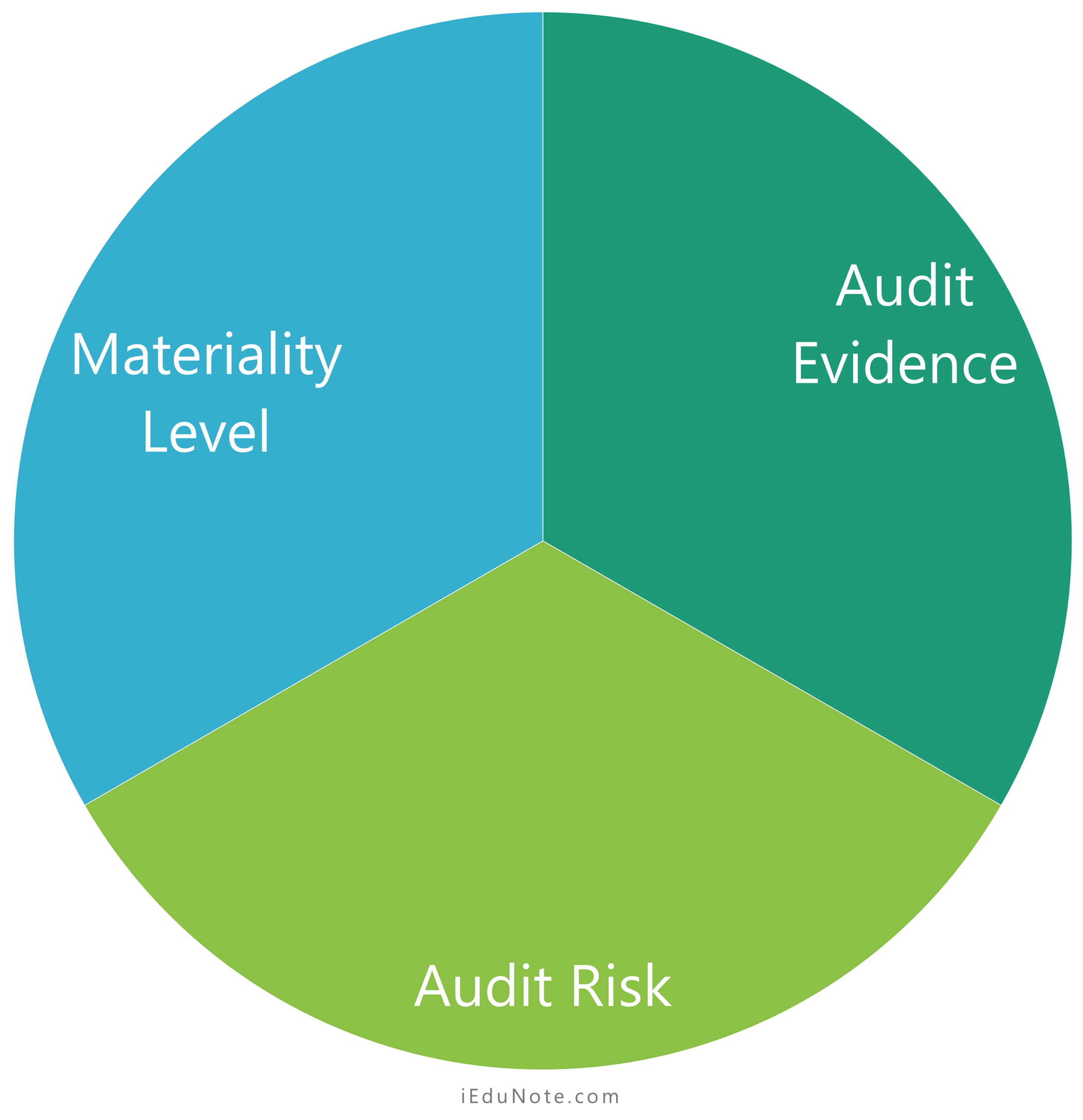 Interrelationships among Materiality, Audit Risk and Audit Evidence Interrelationships among Materiality, Audit Risk and Audit Evidence